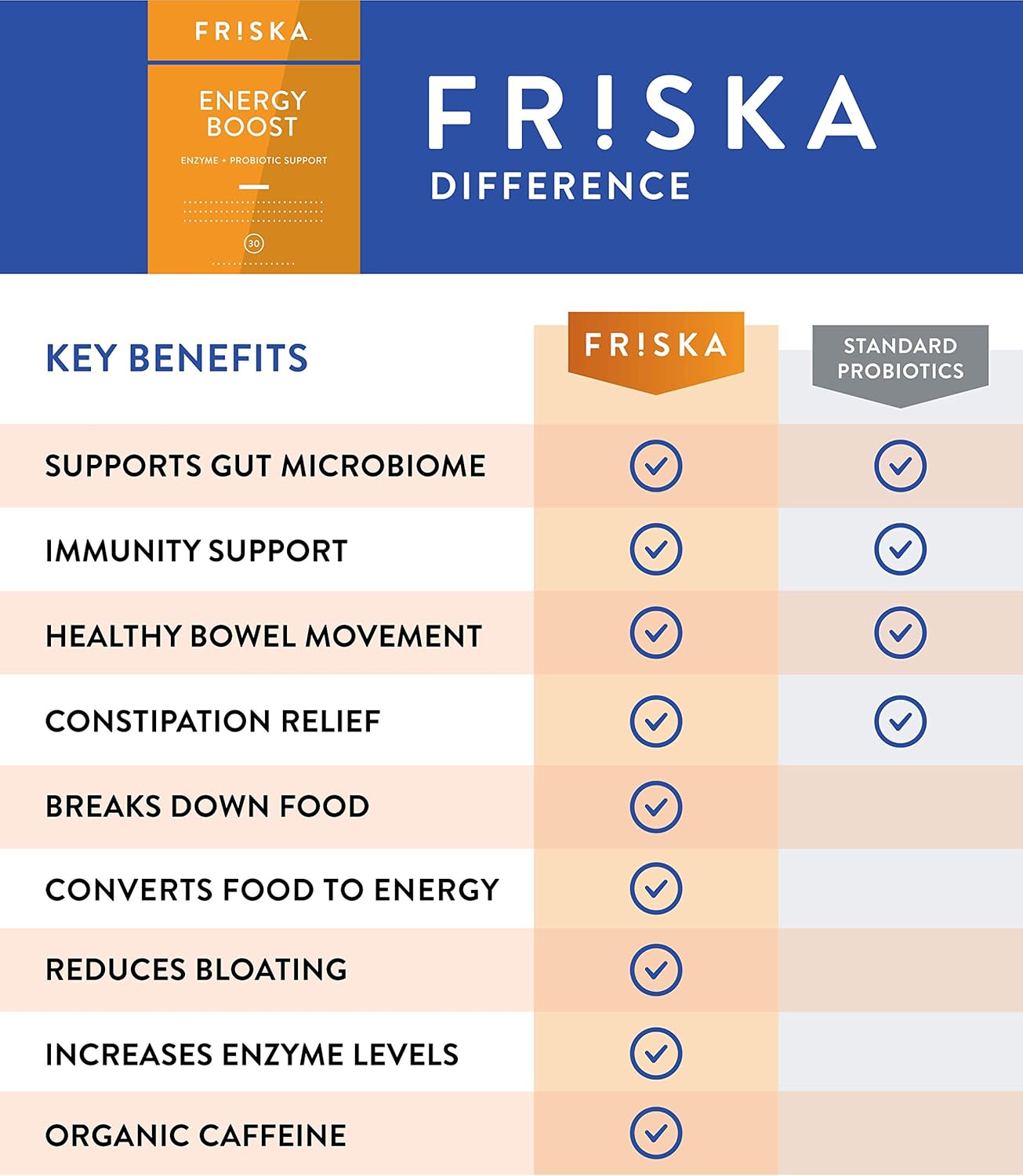 FR!SKA FRISKA Energy Boost Enzyme and Probiotics Supplement - Improve Digestion & Boost Energy - 30 Capsules