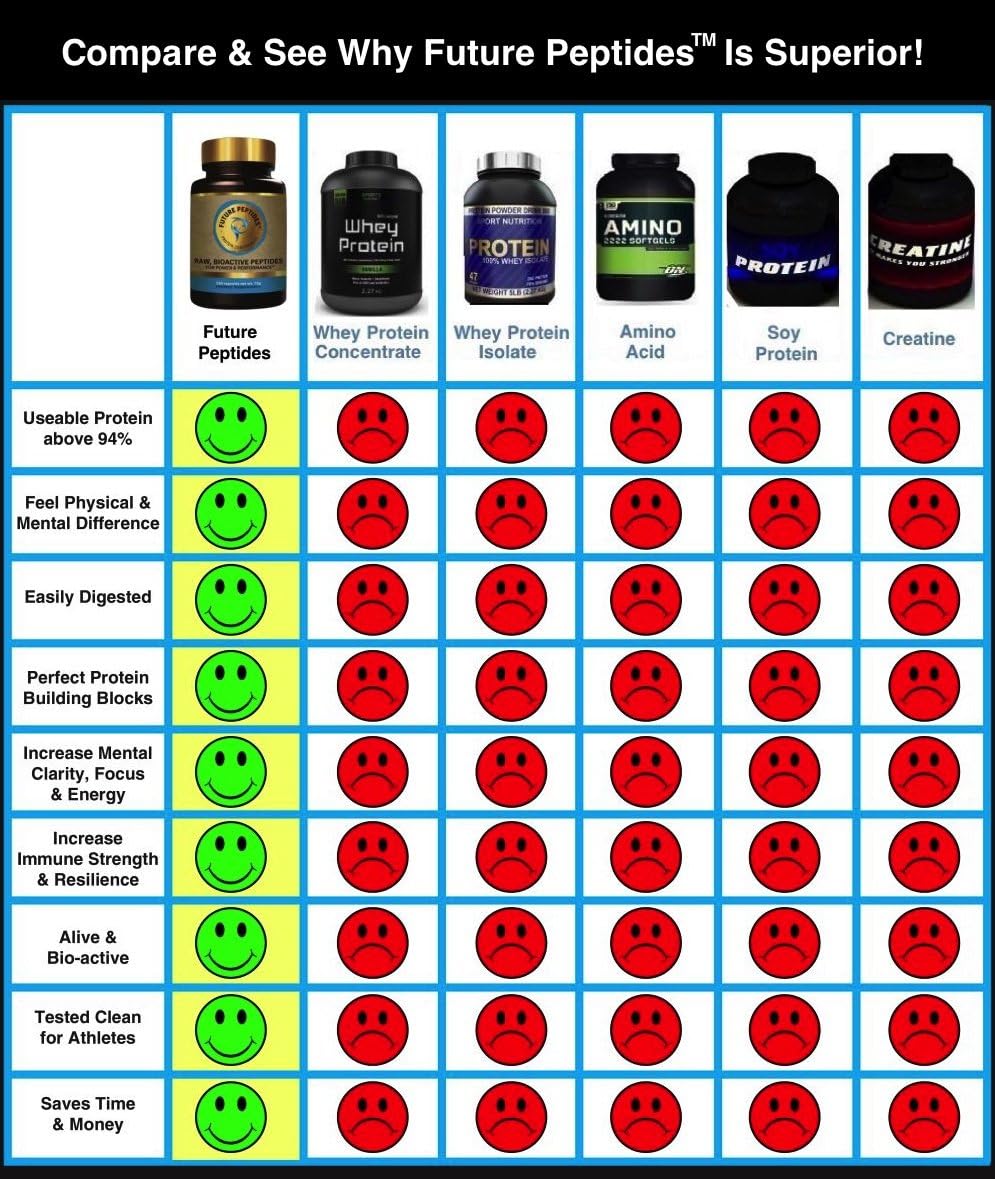 Future Peptides™ Pure Protein Capsules: Ultimate Amino Acid Raw Food Supplement for Pre & Post Workout, Ideal Whey Protein Powder Replacement, Great for Crossfit Training