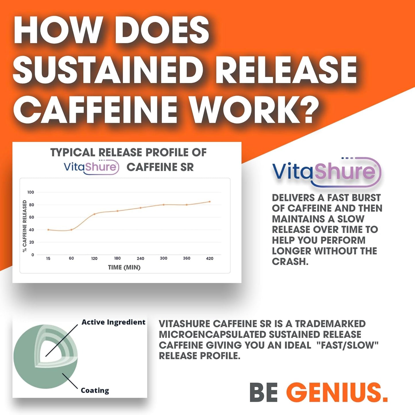 Genius Caffeine Pills 100mg - Extended-Release Microencapsulated Energy Supplement - Nootropic Brain Booster with Sustained Focus & Concentration - 100 Capsules