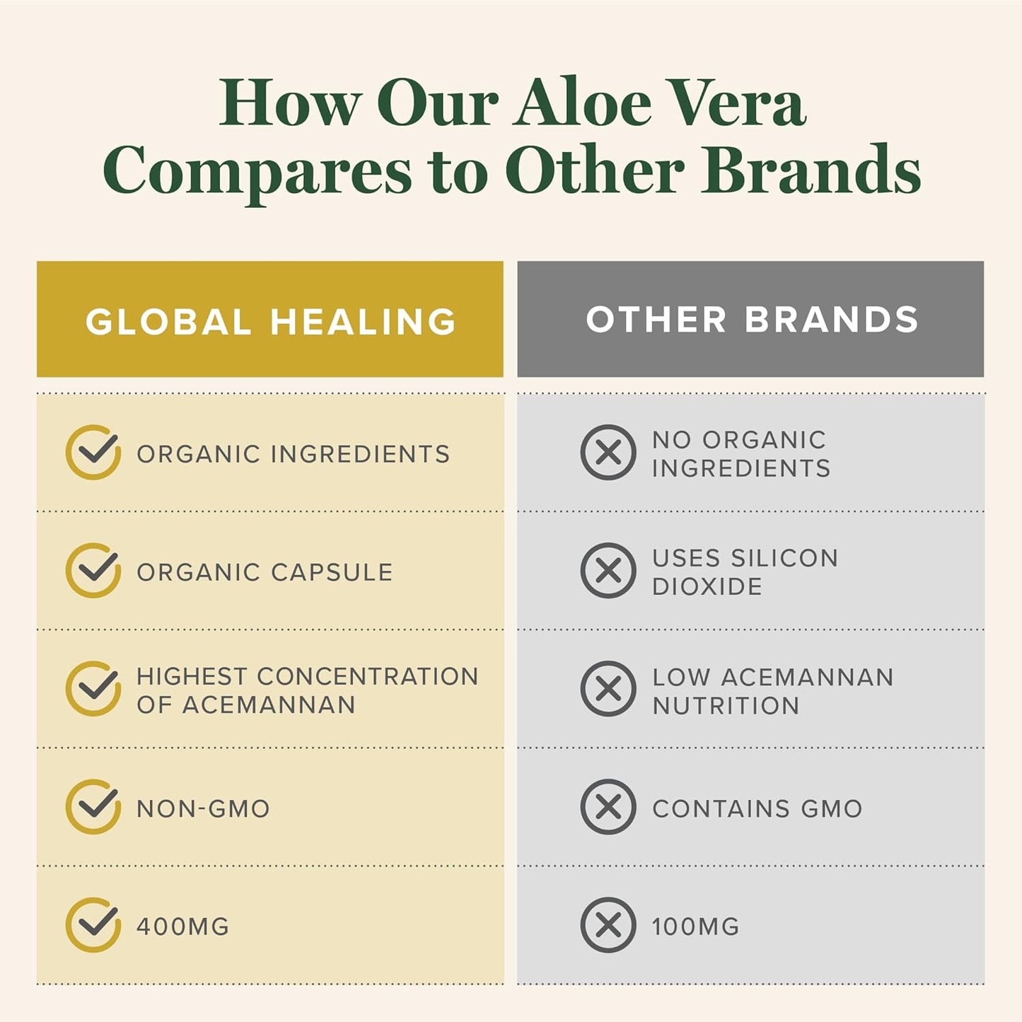 Global Healing Center Aloe Vera Bio-Active Leaf Supplement - 200x Concentrate Formula with Acemannan - Aloin-Free - Gut Health & Immune Support - 60 Capsules