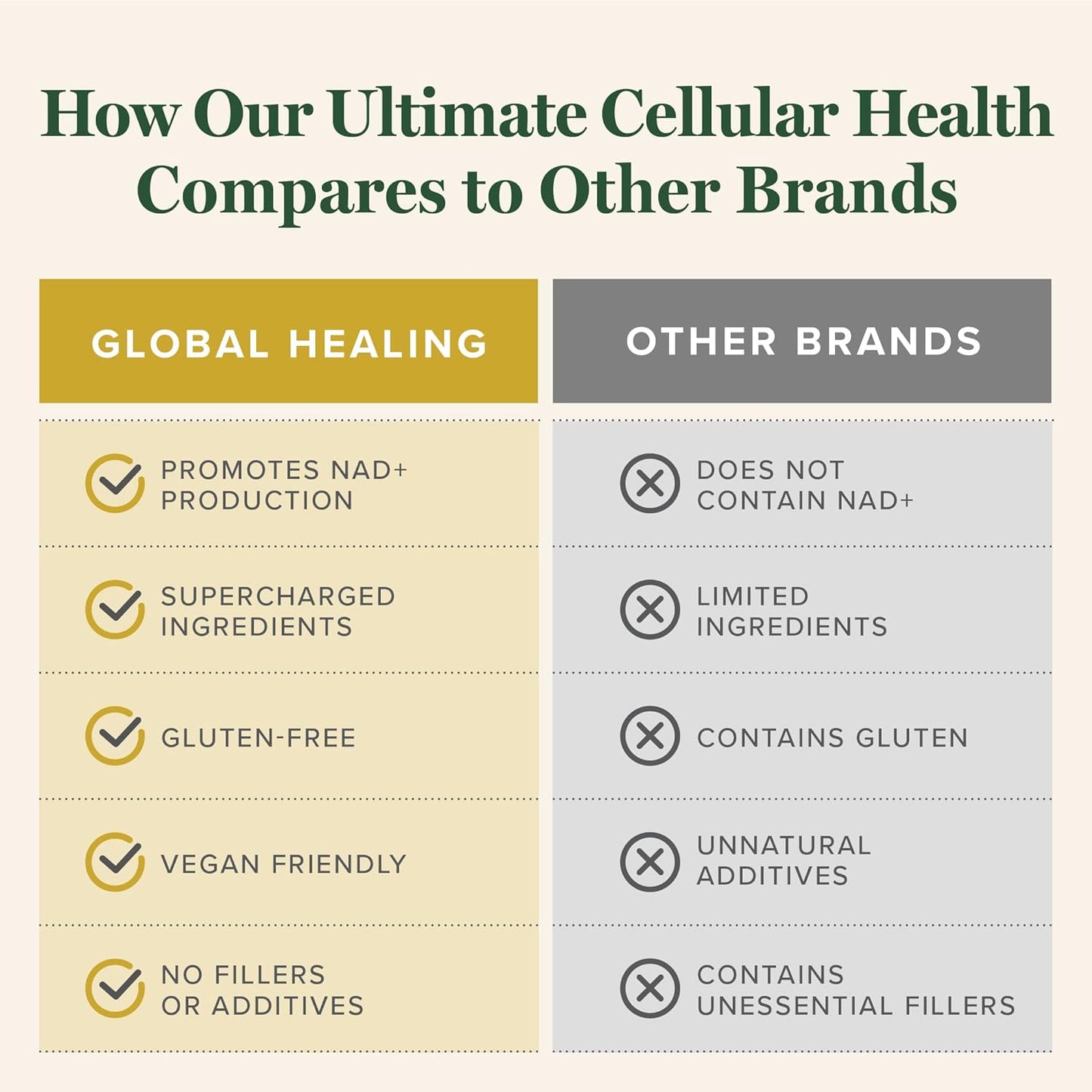 Global Healing Ultimate Cellular Health NAD Supplement with Resveratrol - 60 Capsules for Men and Women, Supports Cellular Repair and Anti-Aging