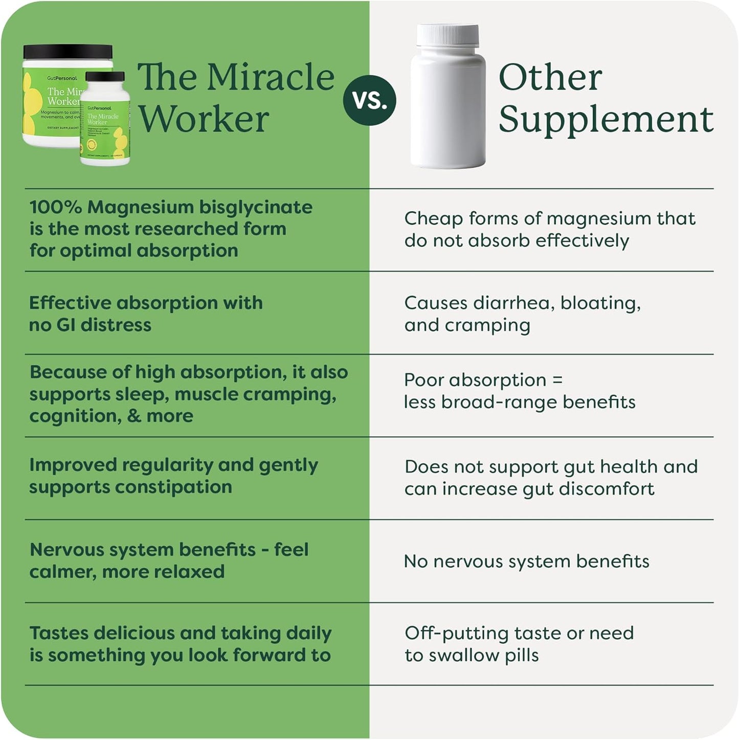 GutPersonal Magnesium Capsules: Reduce Stress, Improve Sleep, & Ease Muscle Cramps - 120 ct