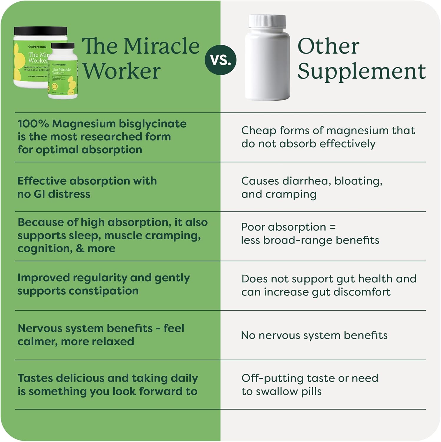 GutPersonal Magnesium Capsules: Reduce Stress, Improve Sleep, & Ease Muscle Cramps - 120 ct