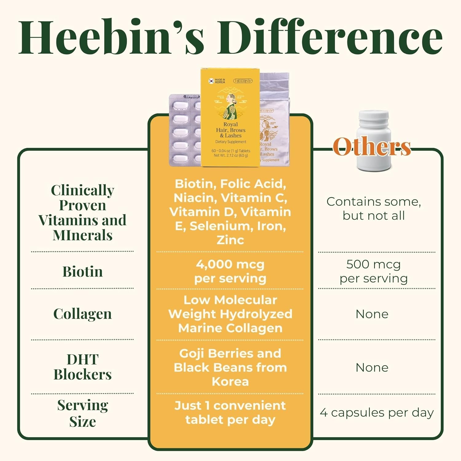 Hair Growth Supplements with Biotin 4000 mcg, DHT Blocker, and Collagen - 60 Tablets, 2 Month Supply - Heebin's Formula for Hair Loss and Regrowth