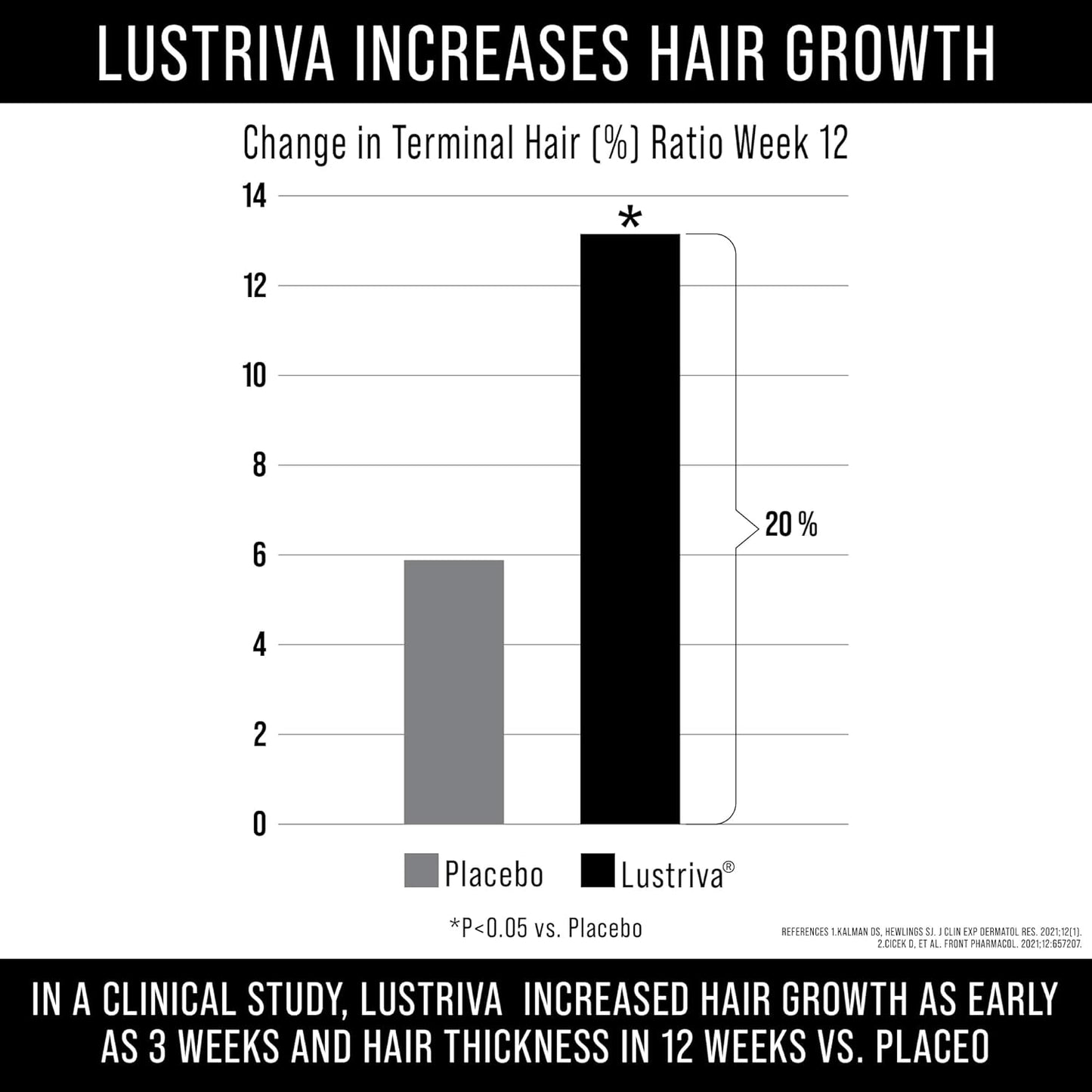 Hair Thickness Maximizer Lustriva + Biotin 10000mcg - Clinically Proven Hair Growth & Skin Vitamins with Enhanced Biotin Solubility - Women & Men's Supplement