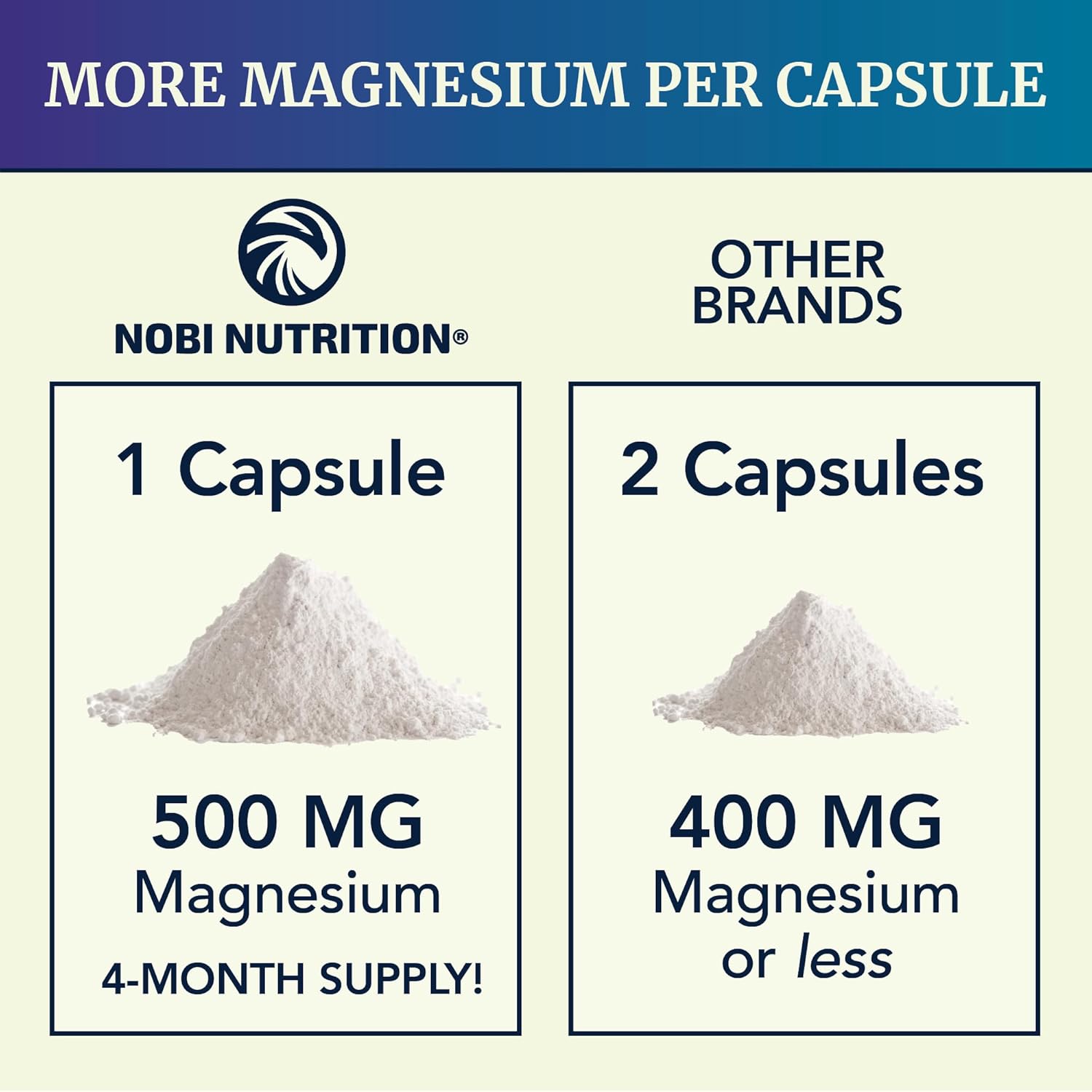 High Absorption Magnesium Citrate Supplement (120ct) for Calm, Relaxation, Digestion Support - Gluten-Free, Soy-Free Formula with Elemental Mag Oxide - 4-Month Supply by Nobi Nutrition