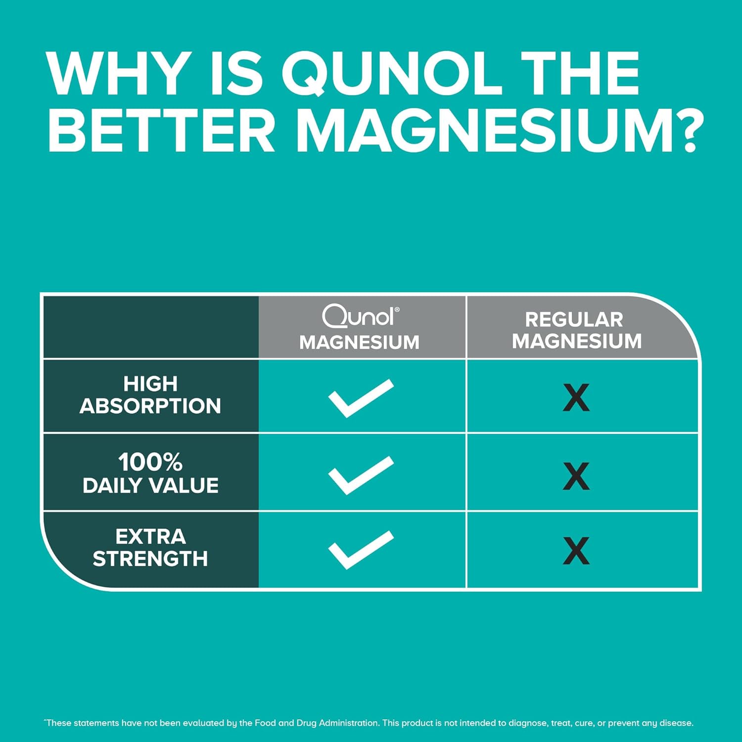 High Absorption Qunol Magnesium Capsules 420mg, 100% DV, Extra Strength Bone & Muscle Health Supplement - 180 Count