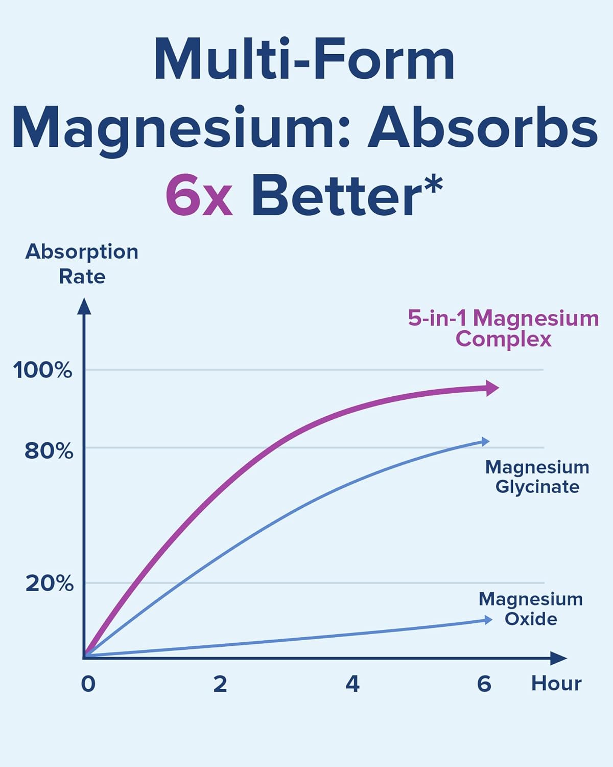 High Absorption Terranics 5-in-1 Magnesium Complex Supplement 500mg - 120 Vegan Capsules for Sleep, Muscle, and Heart Health - Non-GMO Magnesium Glycinate, Citrate, Malate, Aspartate, Gluconate