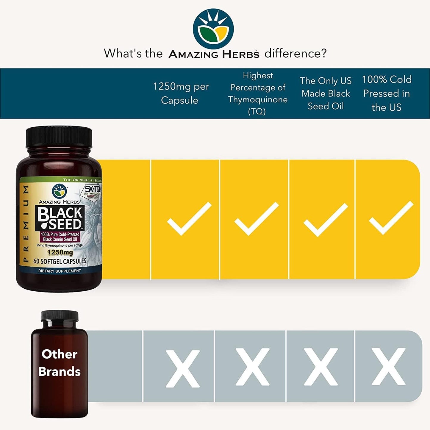 High Potency Cold Pressed Black Seed Oil Capsules for Digestive Health, Immune Support & Brain Function - 60 Count, 1250mg (2 Pack)