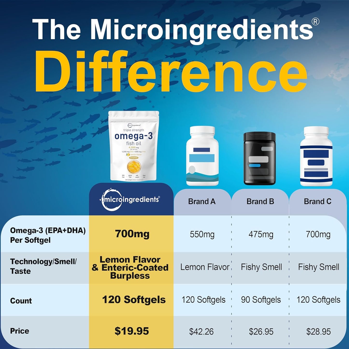 High-Potency Lemon Flavored Omega 3 Fish Oil Softgels - 4200mg, 120 Count - Burpless, Triple Strength EPA 1200mg + DHA 900mg - Deep Sea Fish Oil Supplement