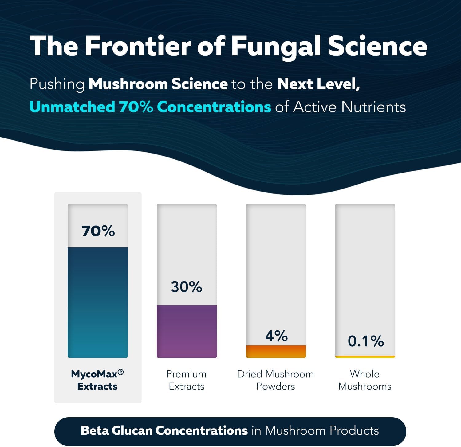 High-Potency Triquetra Health MycoMax Mushroom Complex with 70% Beta Glucans - US Grown, Ultrasonic Extraction - Lions Mane, Cordyceps, Reishi & More - Supports Cognition, Immunity, Energy - 60 Capsules