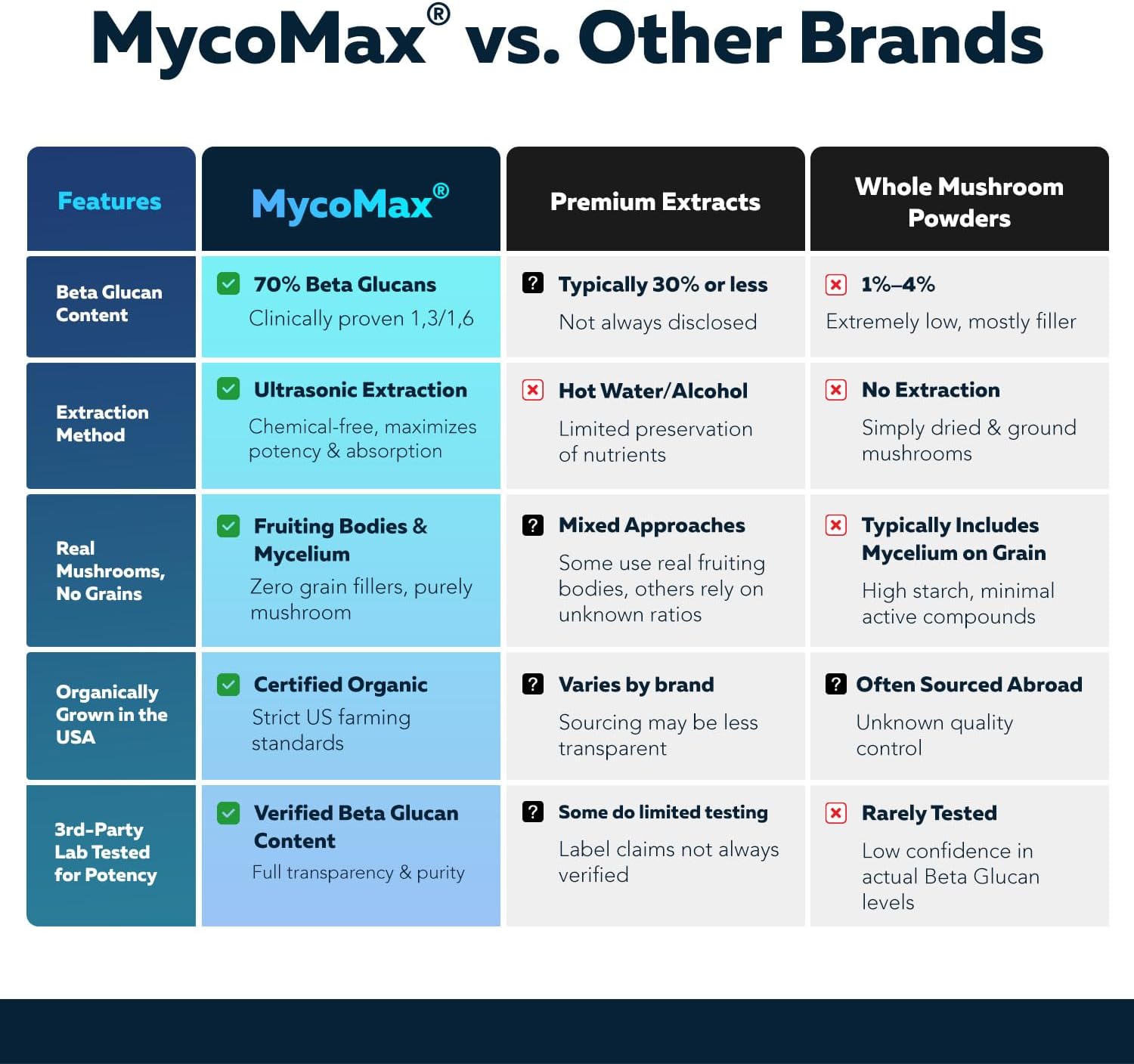 High-Potency Triquetra Health MycoMax Mushroom Complex with 70% Beta Glucans - US Grown, Ultrasonic Extraction - Lions Mane, Cordyceps, Reishi & More - Supports Cognition, Immunity, Energy - 60 Capsules