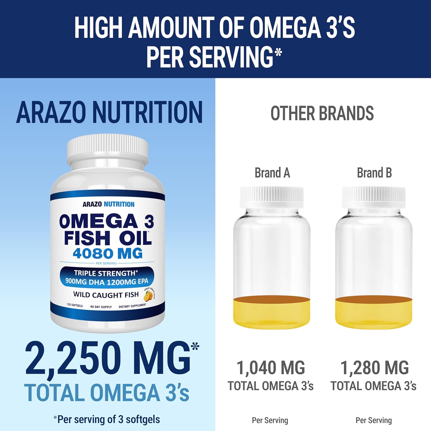 High Potency Wild Caught Omega 3 Fish Oil Softgels with Lemon Flavor - 120 Softgels, 4080mg - EPA 1200mg, DHA 900mg - Burpless