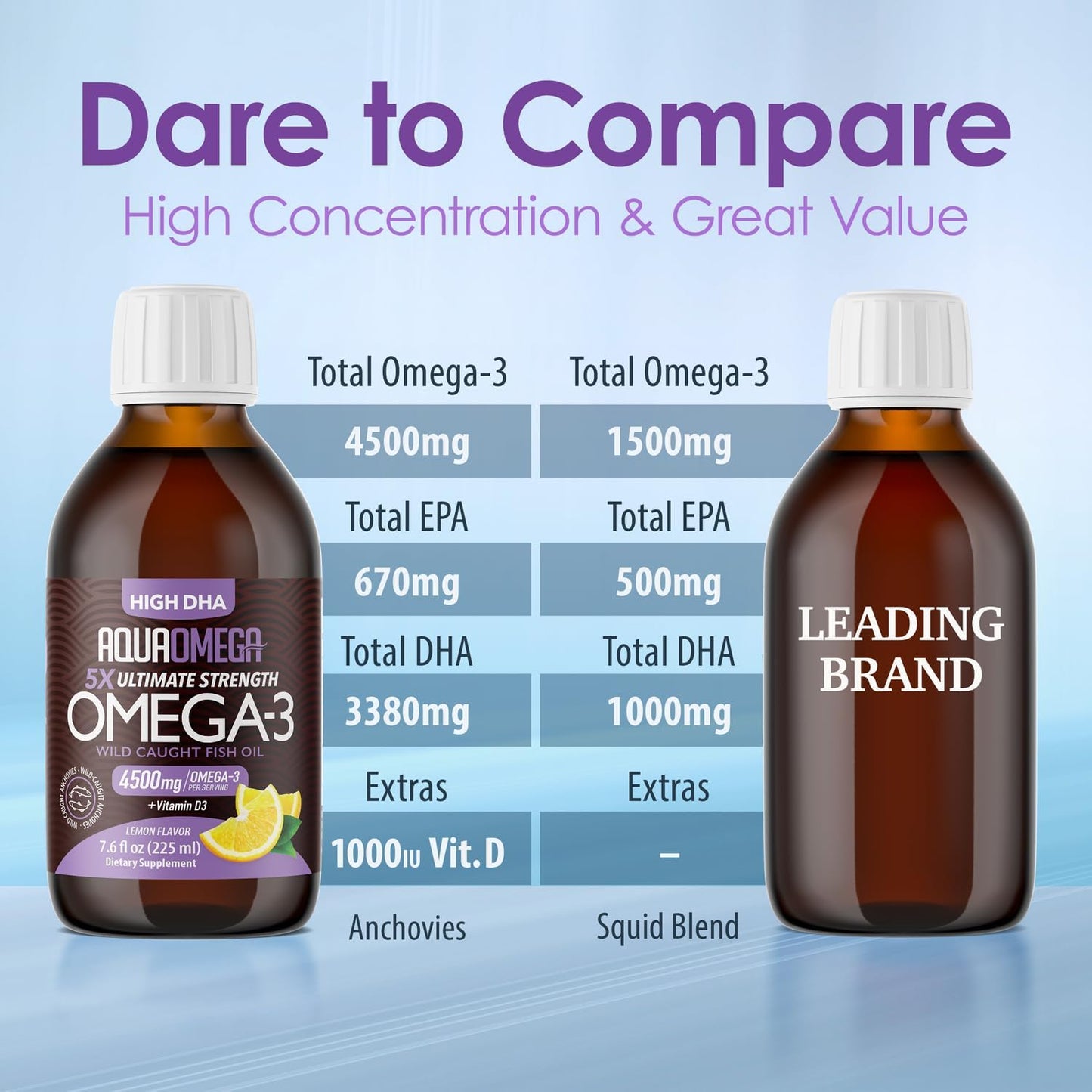 High Strength AquaOmega 5X Omega 3 Liquid Fish Oil Supplement - 3380mg DHA, 670mg EPA, 4500mg Omega 3 - Lemon Flavor, Vitamin D - Burpless Formula for Women and Men - 7.60 floz