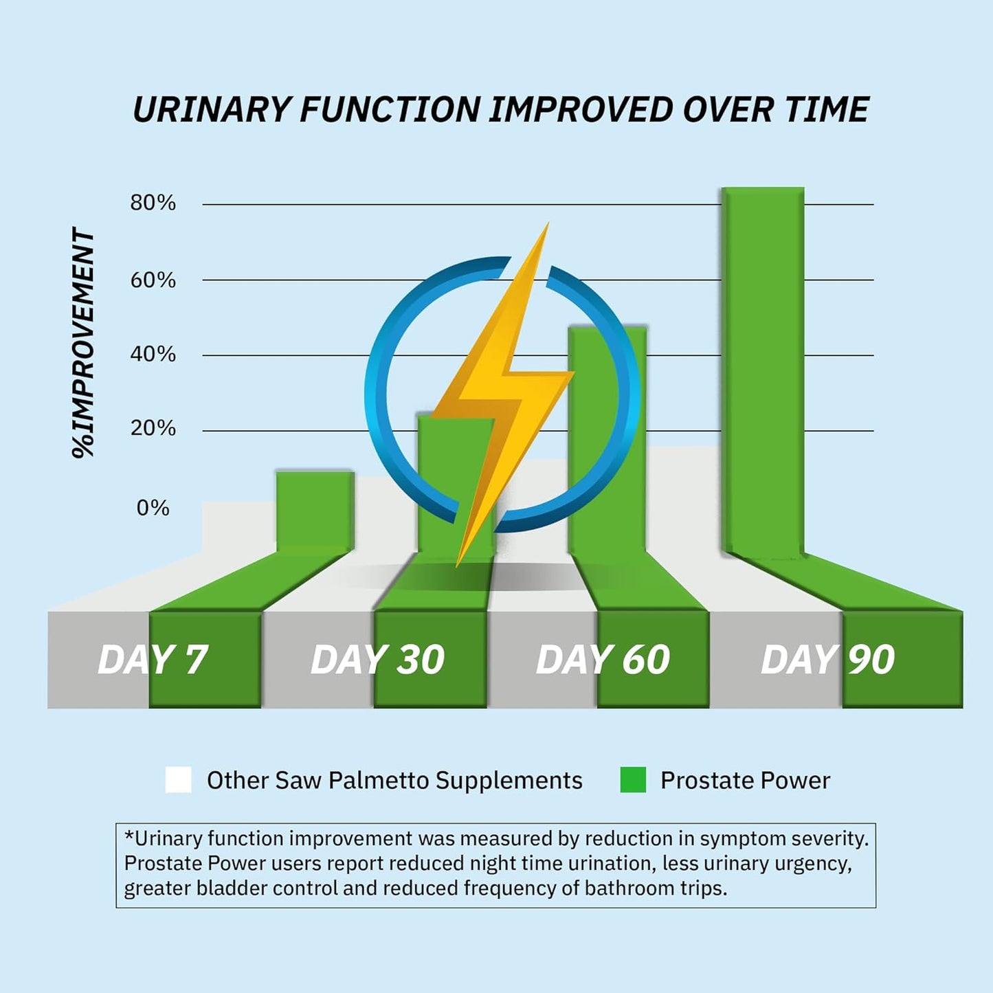 High Strength Saw Palmetto Extract Capsules for Men's Prostate Health - 180 Capsules