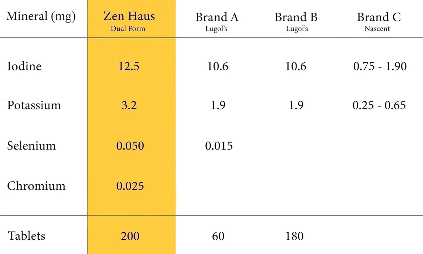 Holistic Health Support: Zen Haus Iodine and ADK - Boost Your Wellness with This Synergistic Combination