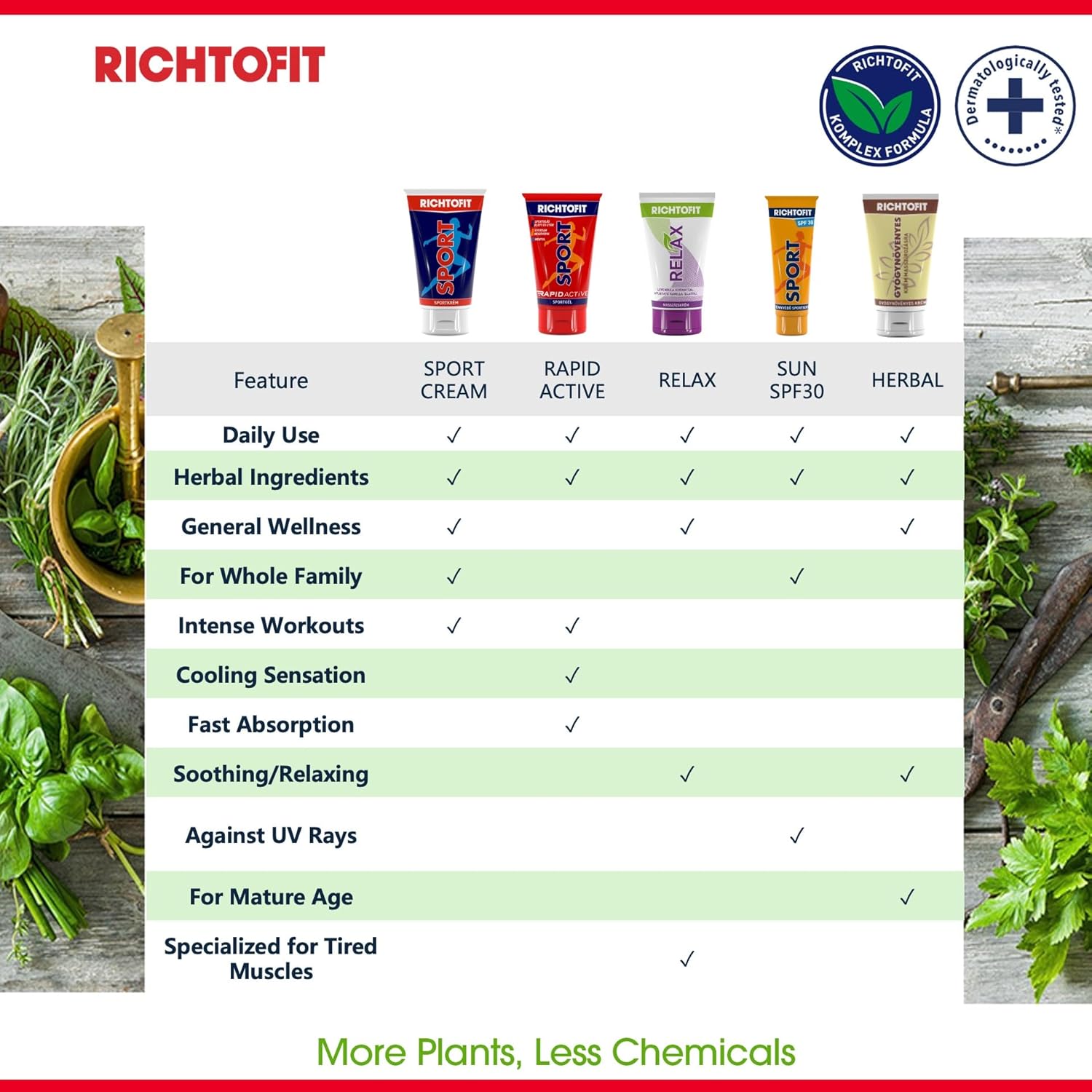 Hungarian-Made RICHTOFIT Rapid Active Sports Gel for Athletes - Fast Muscle Relief Pre & Post Workout, Herbal Infused, Quick Absorption Formula