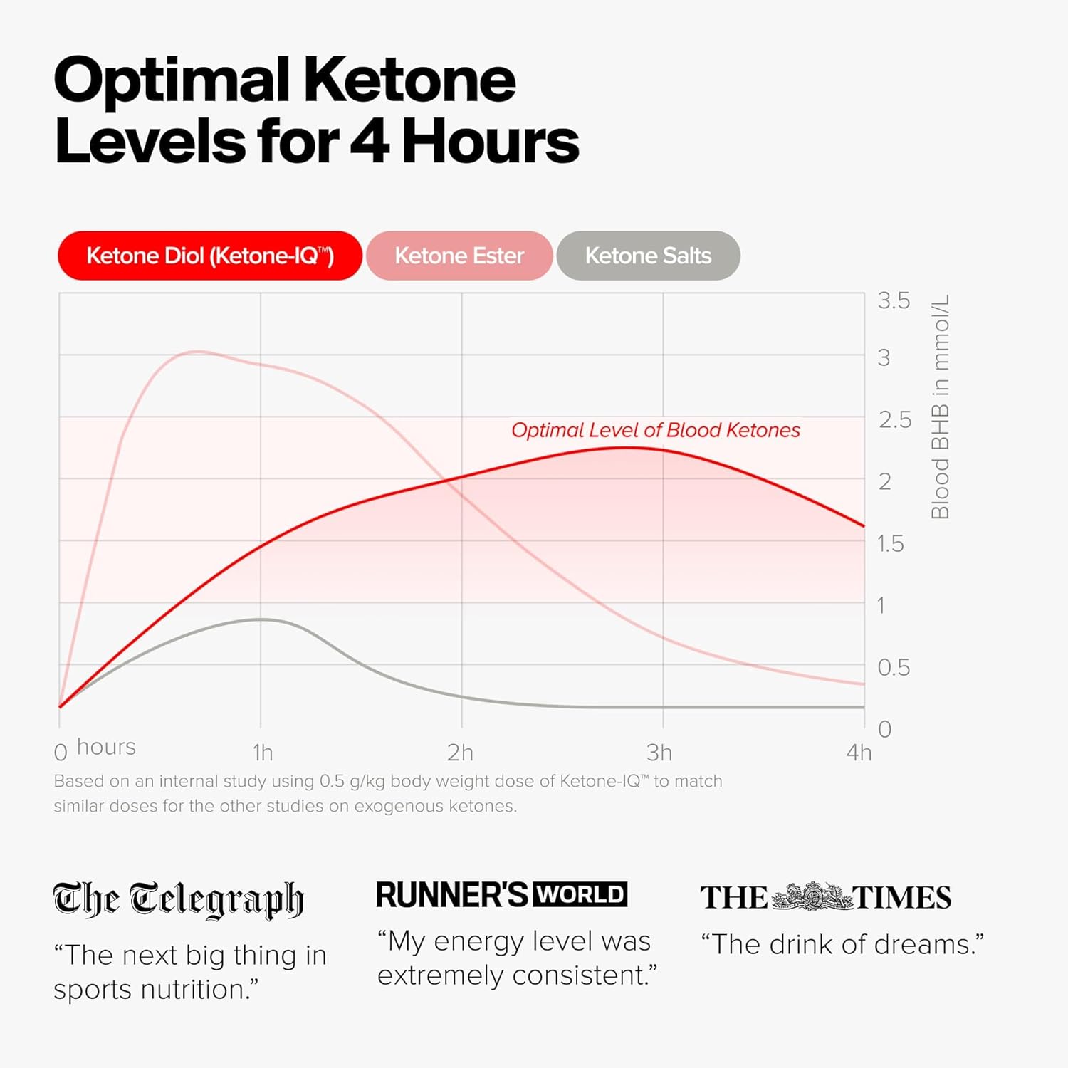 H.V.M.N. Ketone IQ Starter Kit - Boost Brain & Body with Clean Energy - Sugar Free, Caffeine Free - 30 Servings of Drinkable Ketones for Rapid Ketone Elevation