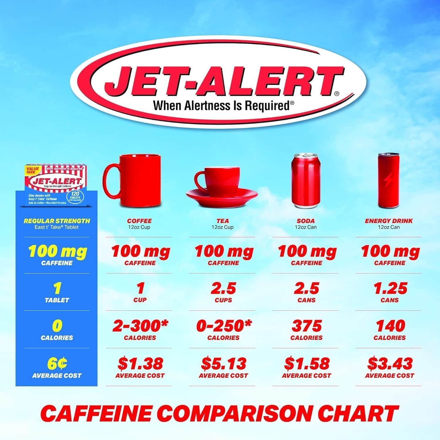 Jet-Alert 100 MG Caffeine Tablets 120 Count - 4 Pack for Energy Boost