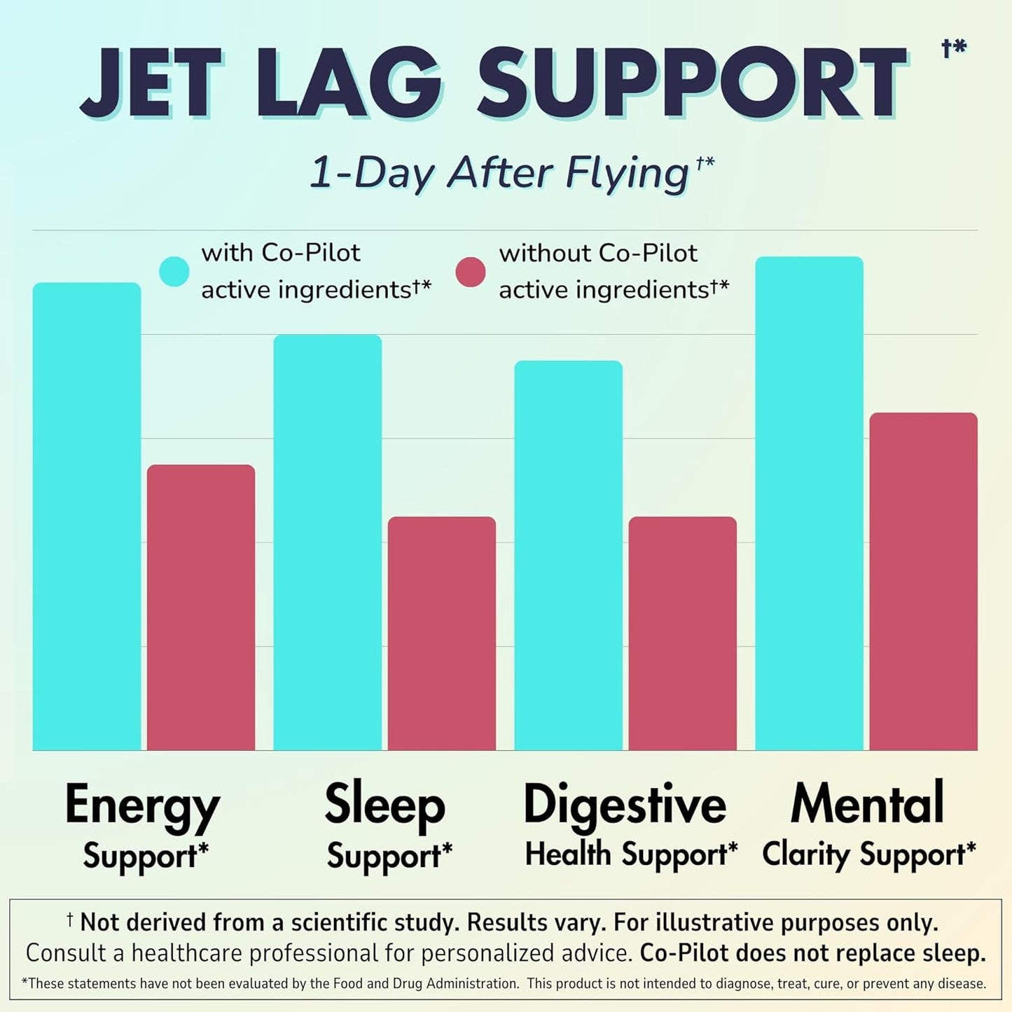 Jet Lag Prevention & Immune Boosting Supplement Bundle - 2 Pack | Travel Multivitamin for Energy & Digestive Health | Vegan | 120 Count