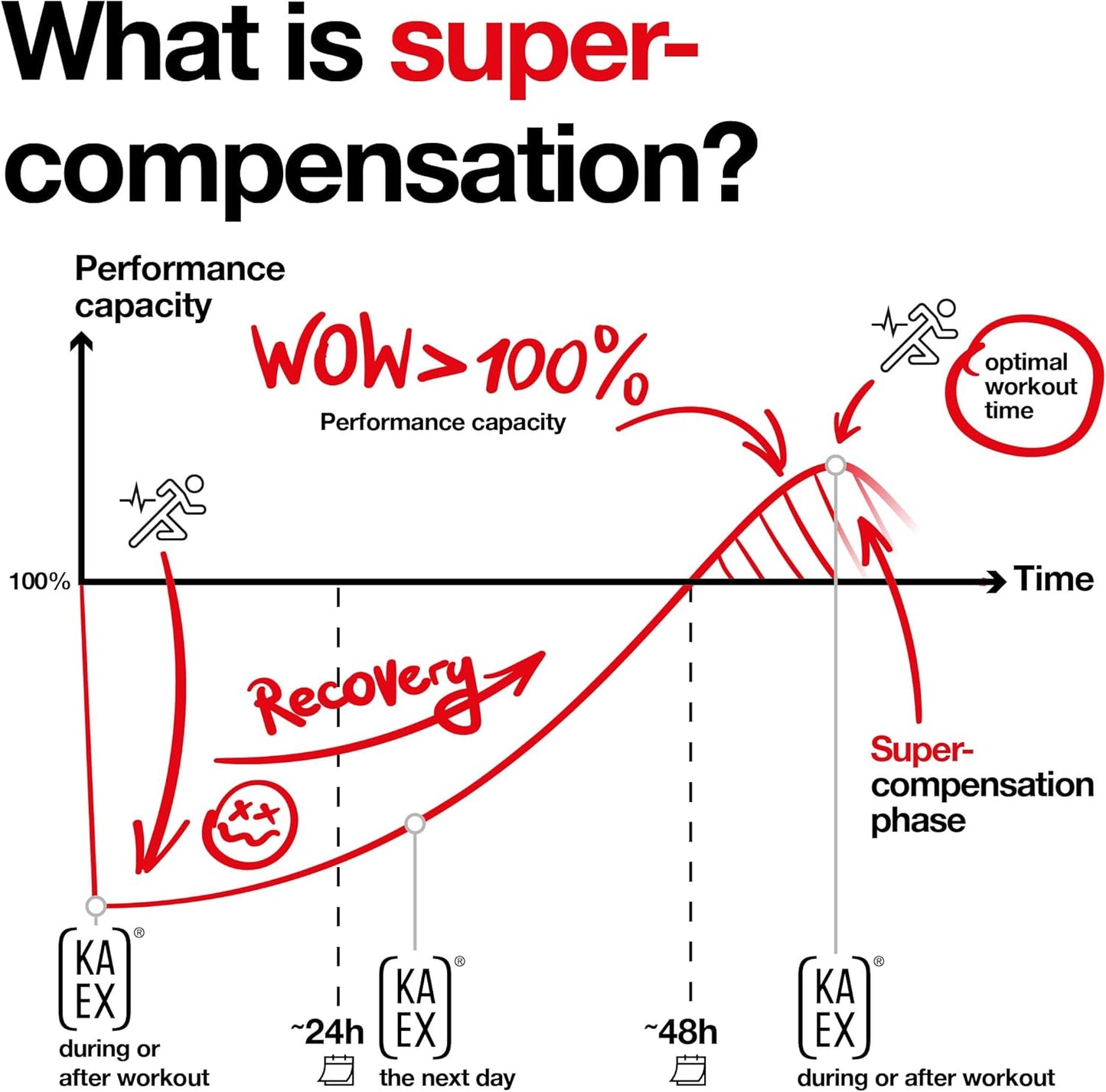 KA EX Cortisol Stress Reducer | Proven Post-Workout Recovery Aid for Athletes | Trusted by Pro Athletes Worldwide | Vegan Formula with Swiss Science