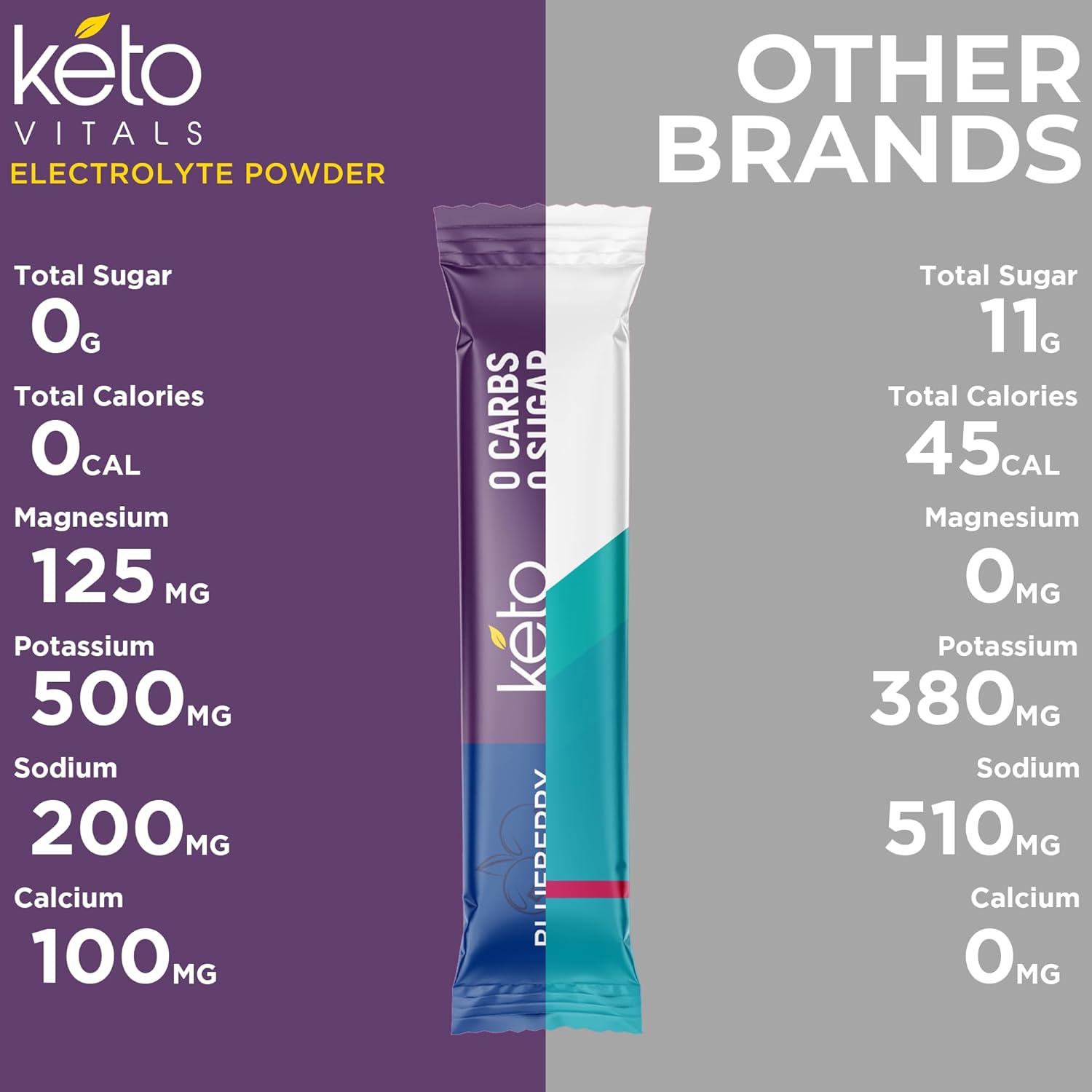 Keto-Friendly Berry Antioxidant Electrolyte Powder Packets - Variety Pack of 30 Individual Travel Packets - Zero Calorie & Carb Energy Drink Mix