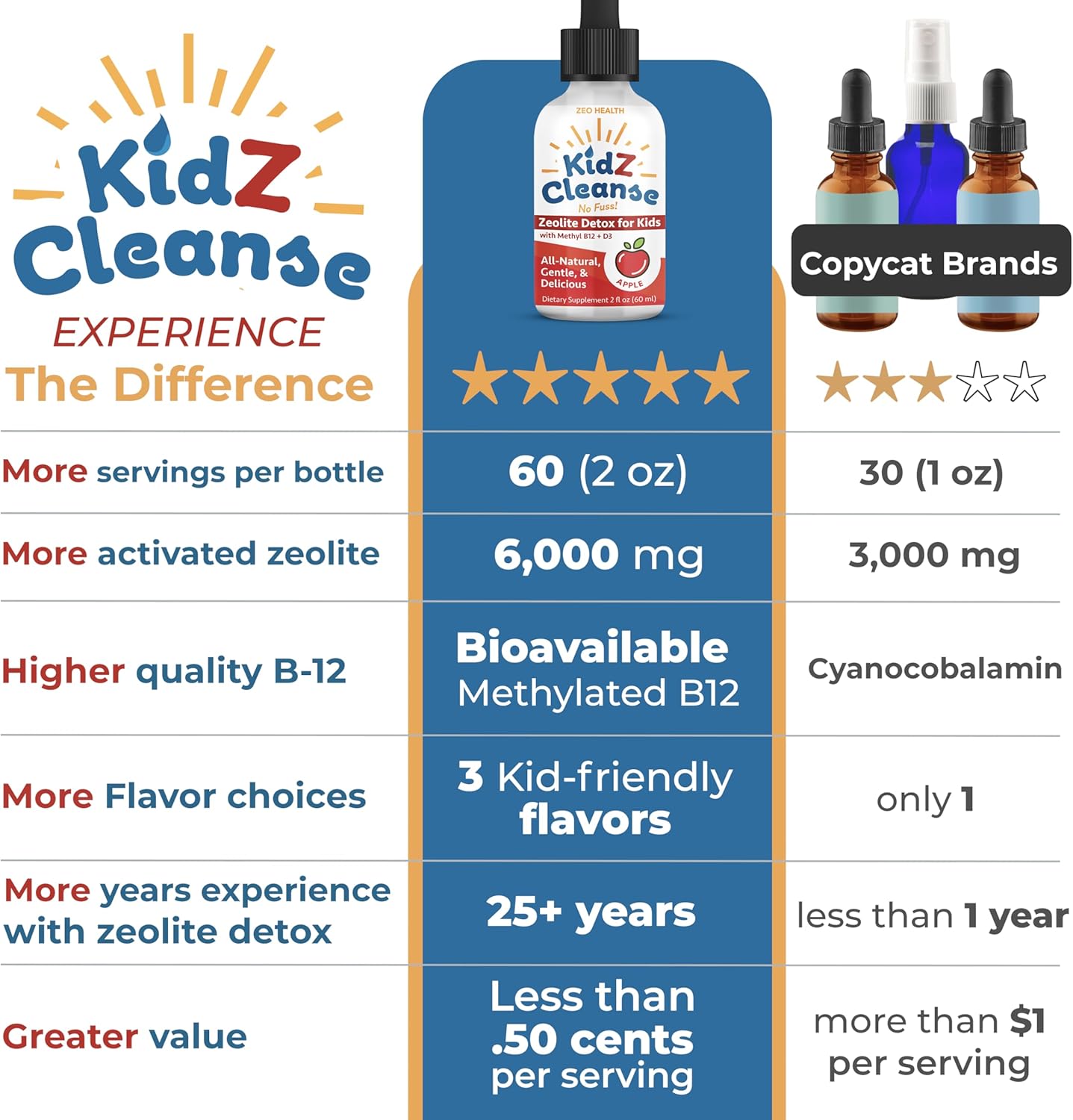 Kidz Cleanse Zeolite Detox Supplement for Kids - Supports Development, Behavior, Energy, Gut Health - Liquid Drops with Methyl B12, D3 (Apple Flavor) - 2oz