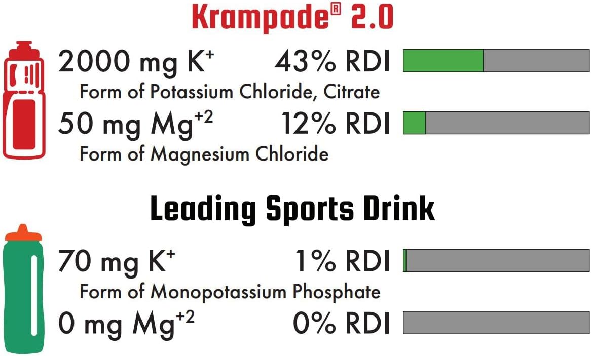Krampade 2.0 2K Electrolyte Drink Powder: 50mg Magnesium + 2000mg Potassium for Cramp Relief, Faster Recovery, Slower Fatigue, Optimized Hydration - 20 Single-Serving Packets (Fruit Punch)