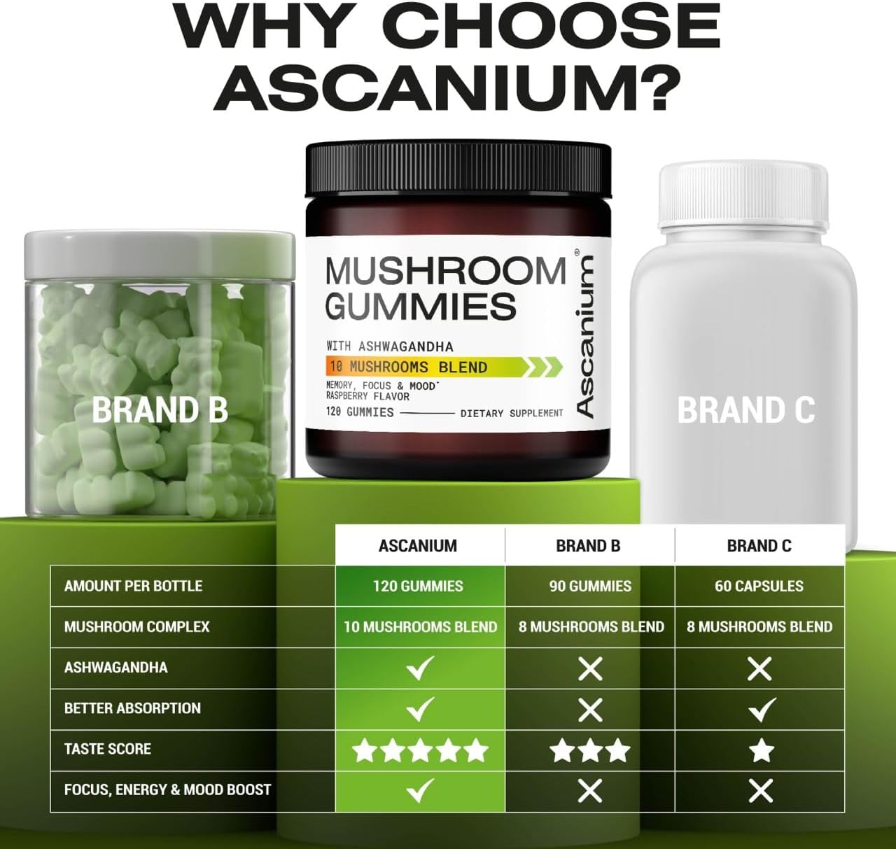 Lions Mane Mushroom Supplement with Ascanium - Updated Formula