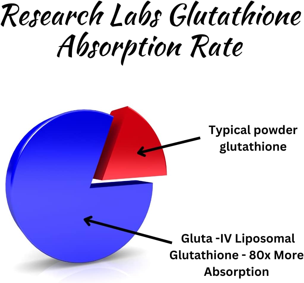 Liposomal Glutathione Supplement with Gluta-IV™ for 100x Enhanced Absorption - 2 for 1 Deal, 120 Total Softgels