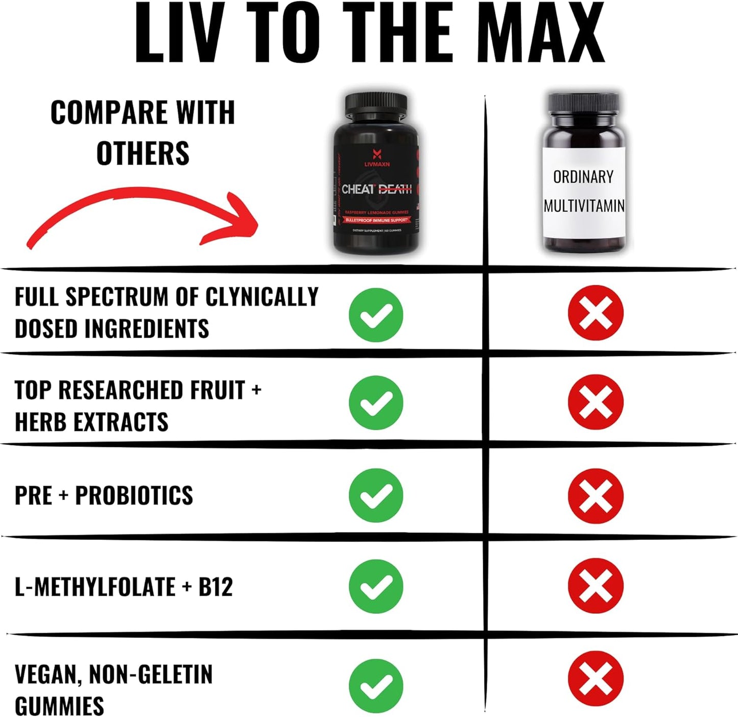 LIVMAXN 20-in-1 Multivitamin Gummies with L-Methylfolate, B12, Prebiotics, Probiotics, Herbs, and Fruit Extracts for Men & Women - Full Spectrum Longevity Support (60 Gummies)