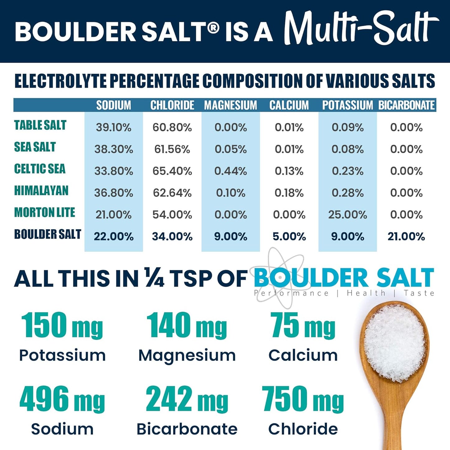 Low Sodium Boulder Salt for Cramps, High Blood Pressure, and POTS Syndrome - Unflavored Salt for Food or Water - 113 Servings