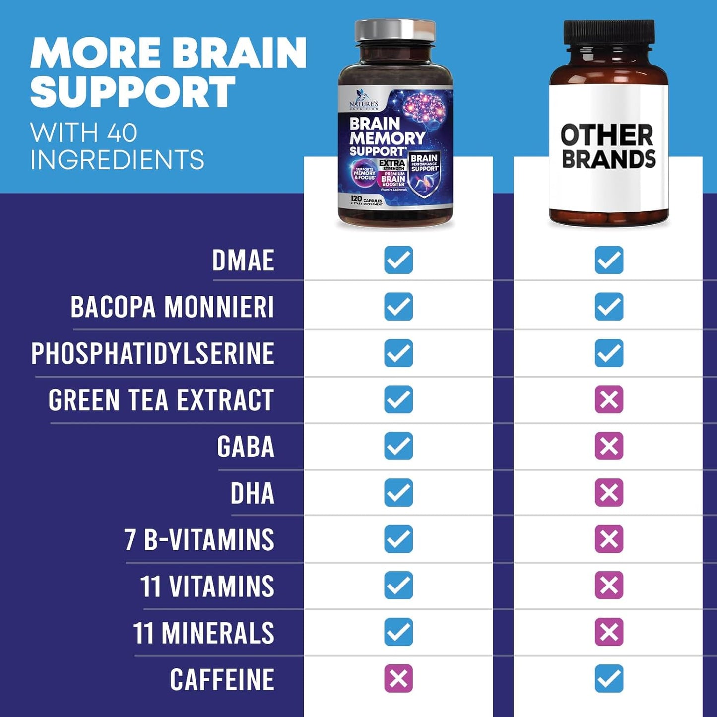 Memory and Focus Brain Supplement with 40 Nootropics & Vitamins - Cognitive Health Support - 120 Capsules