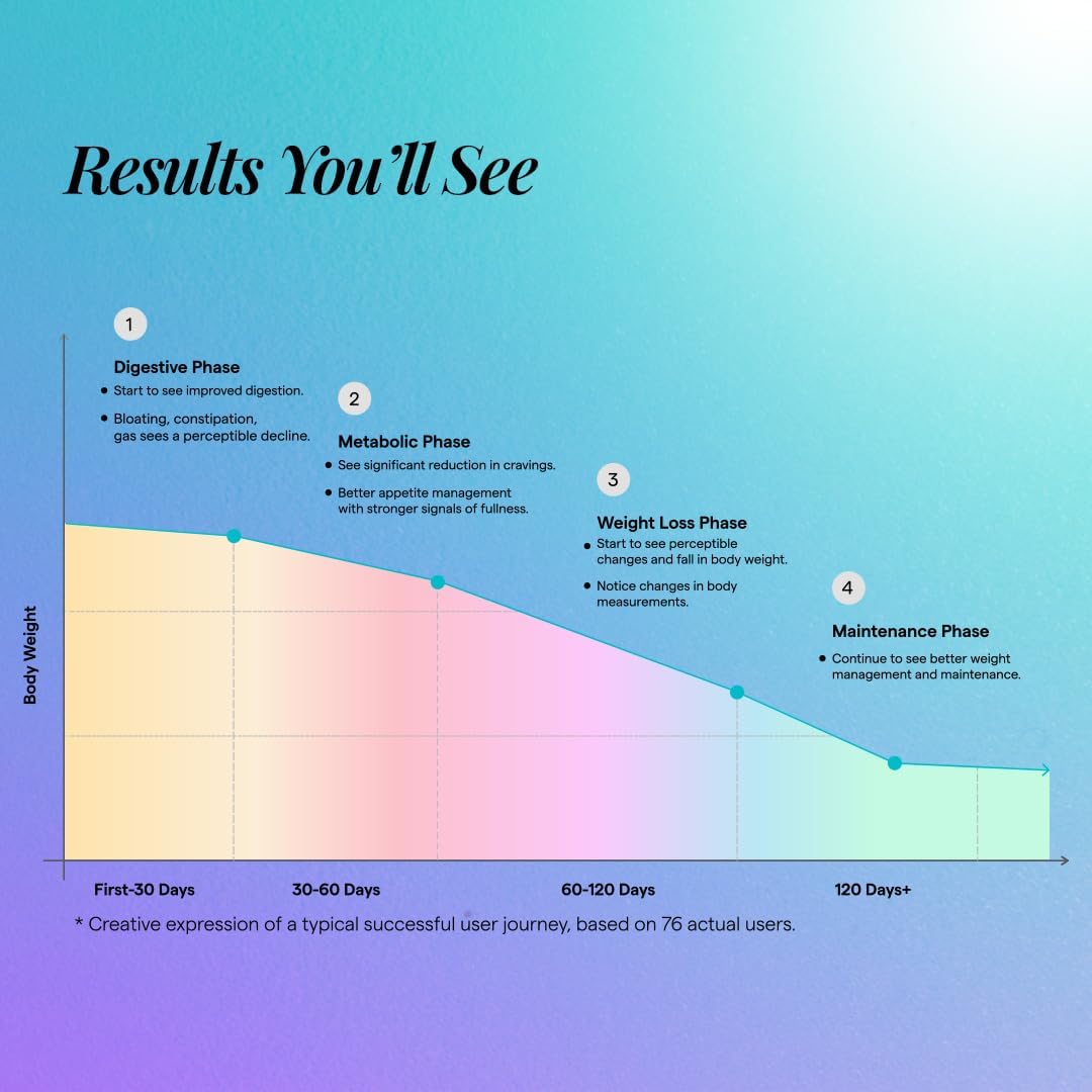 Metabolically Lean L-Carnitine Supplement with Probiotic & Prebiotic Support for Gut Health, Multi Strain Synbiotic Powder - 30 Day Pack