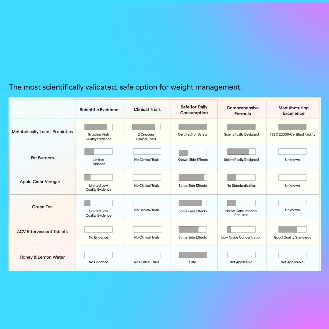 Metabolically Lean L-Carnitine Supplement with Probiotic & Prebiotic Support for Gut Health, Multi Strain Synbiotic Powder - 30 Day Pack