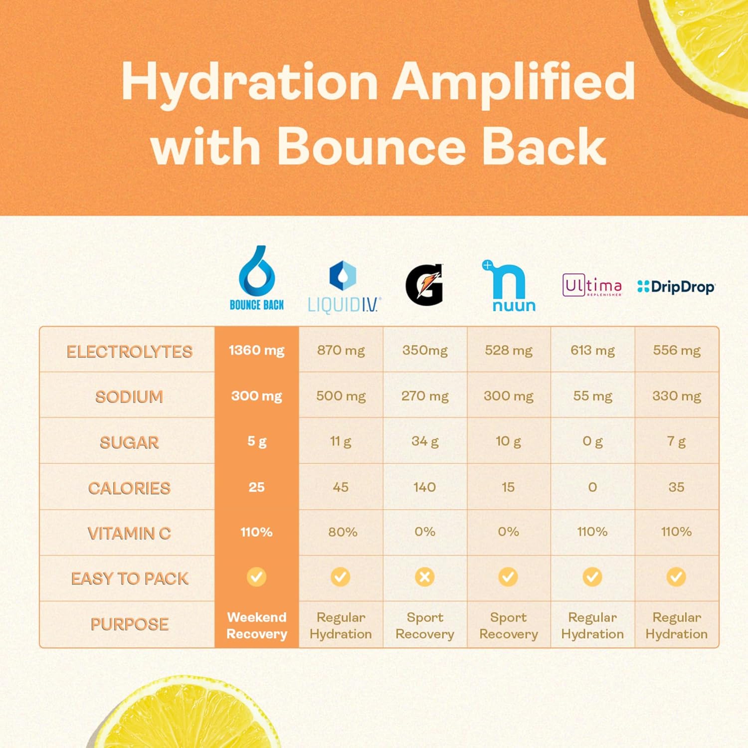 Morning Recovery Liver Support Hydration Packs with Electrolytes, Vitamins, and Minerals - Perfect for Pre and Post Drinking - Essential for Travel and Vacation - Lemonade Flavor - 16 Pack