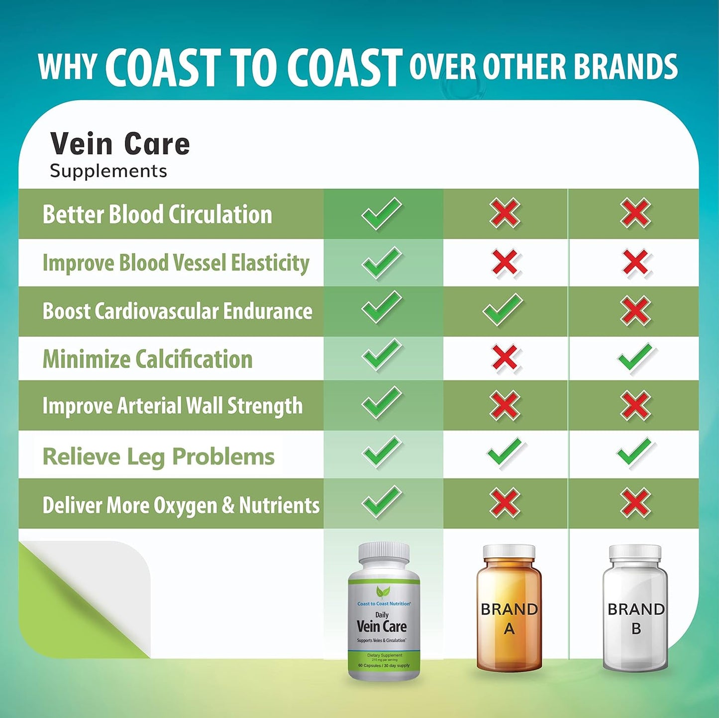 Natural Coast to Coast Nutrition Daily Vein Care Supplement for Circulation Support - 60 Capsules with Calcium, Vitamin D3, Vitamin K2, BioPerine