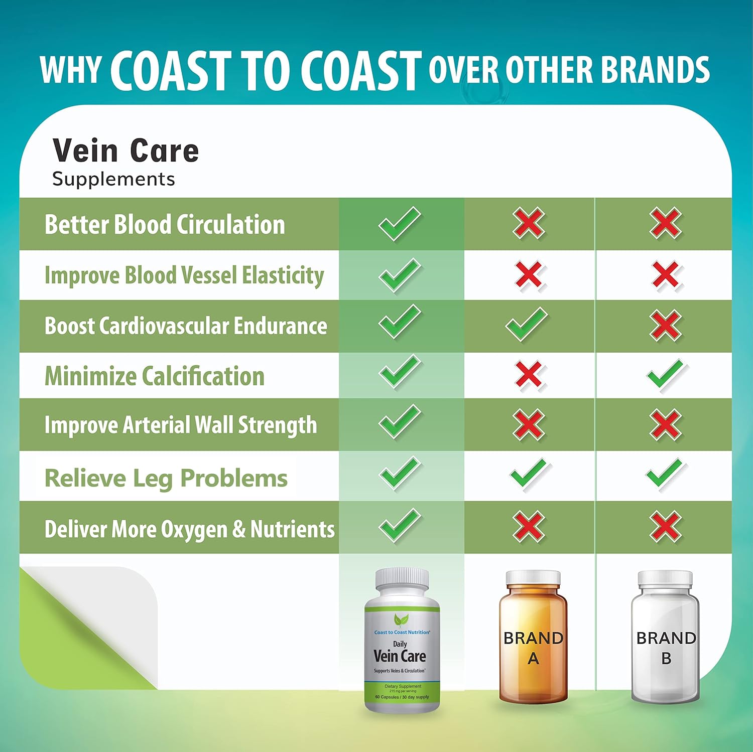 Natural Coast to Coast Nutrition Daily Vein Care Supplement for Circulation Support - 60 Capsules with Calcium, Vitamin D3, Vitamin K2, BioPerine