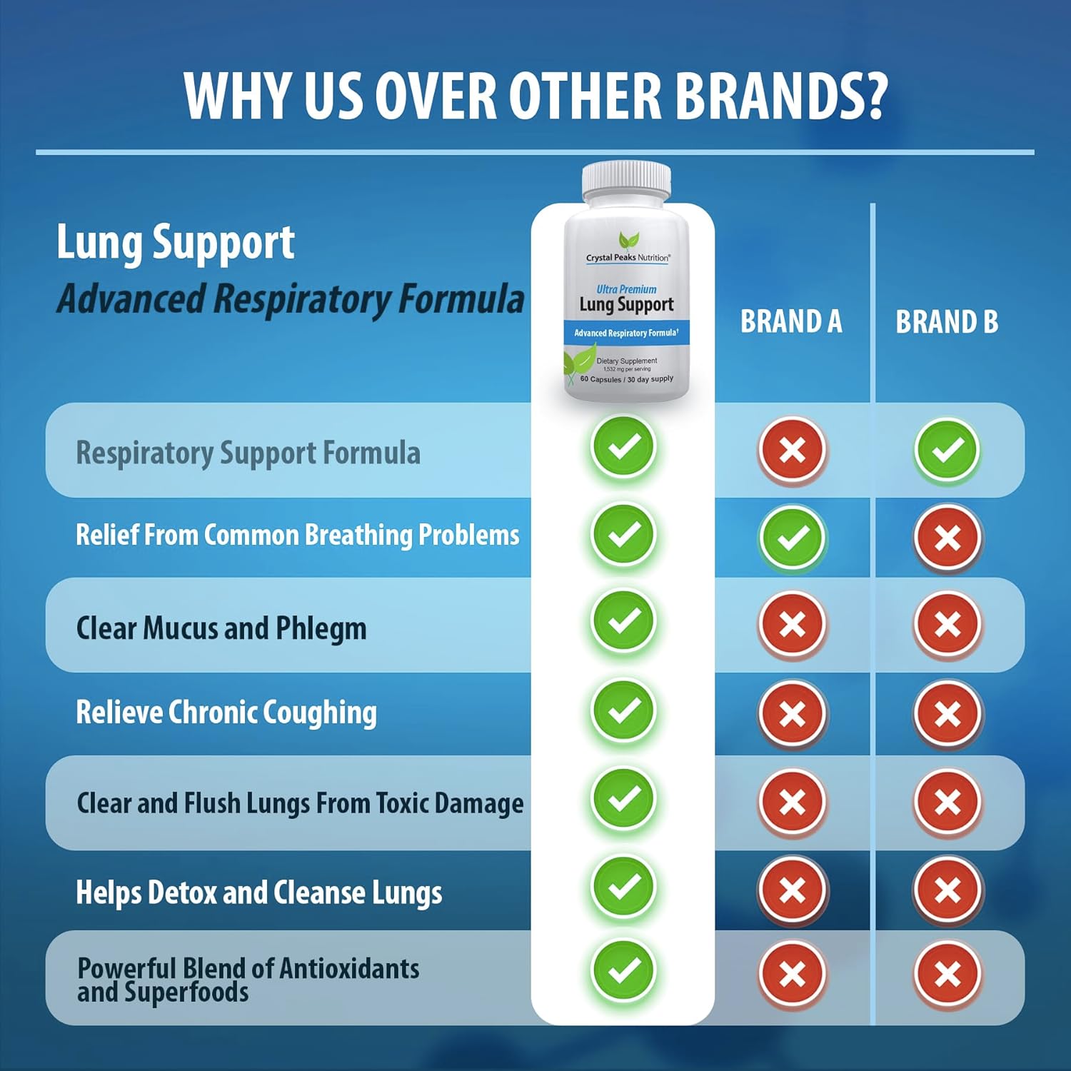 Natural Lung Support Supplement for Respiratory Health - Detox & Soothe Lungs, Bronchial Relief - 60 Capsules