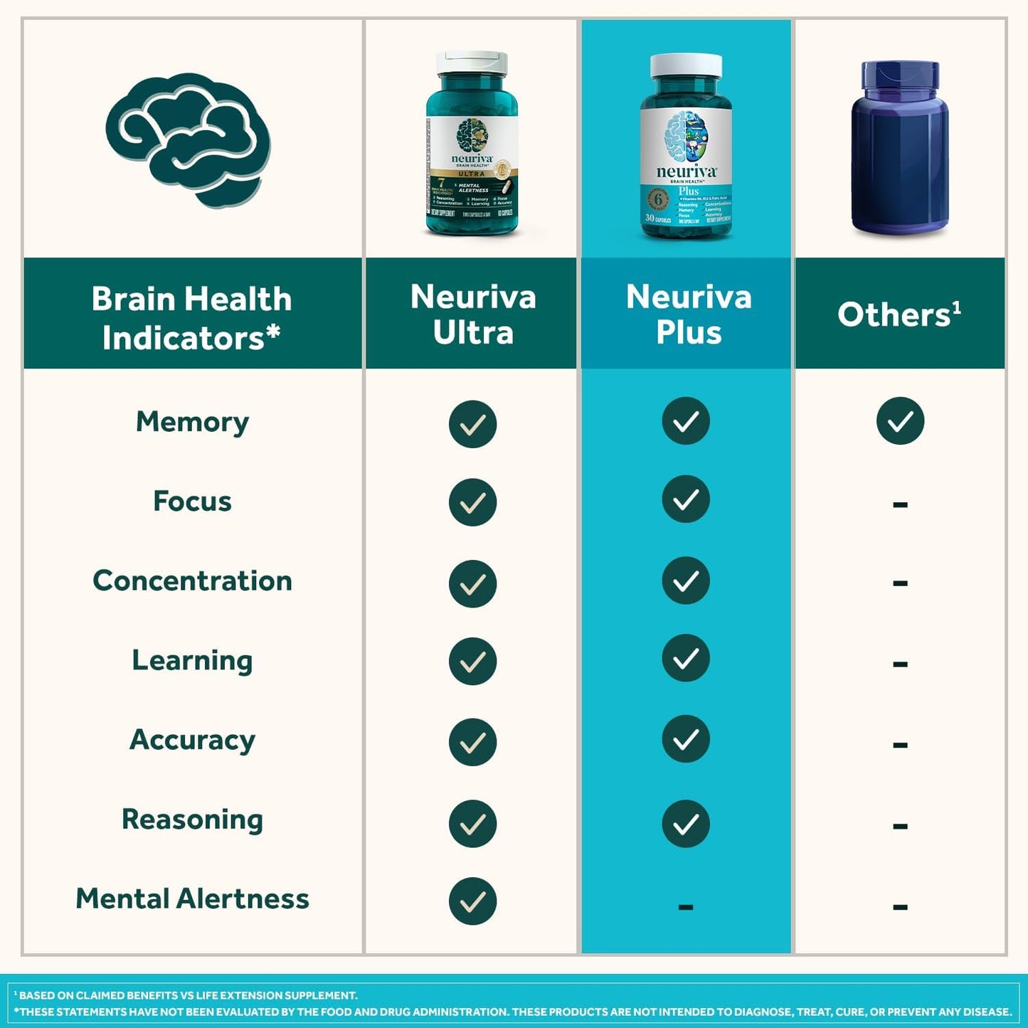 NEURIVA Plus Brain Supplement: Clinically Tested Nootropics for Memory, Focus, and Cognitive Enhancement - 30 Capsules