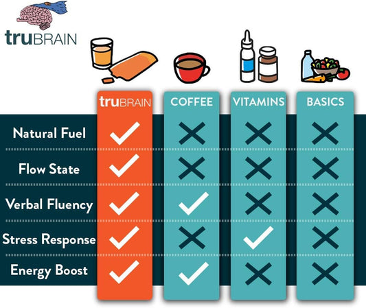 Neuroscientist-Designed TruBrain Nootropic Drinks for Enhanced Mental Performance and Memory Boost - Nootropic Brain Supplement