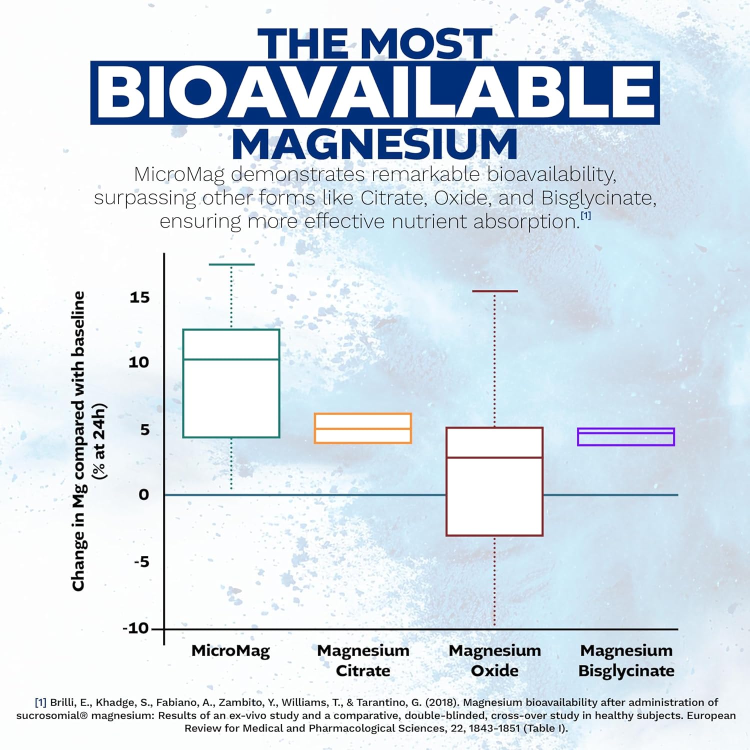 Nootropics Depot MicroMag Magnesium Capsules - 625mg - 90 Count - 200mg Elemental Magnesium