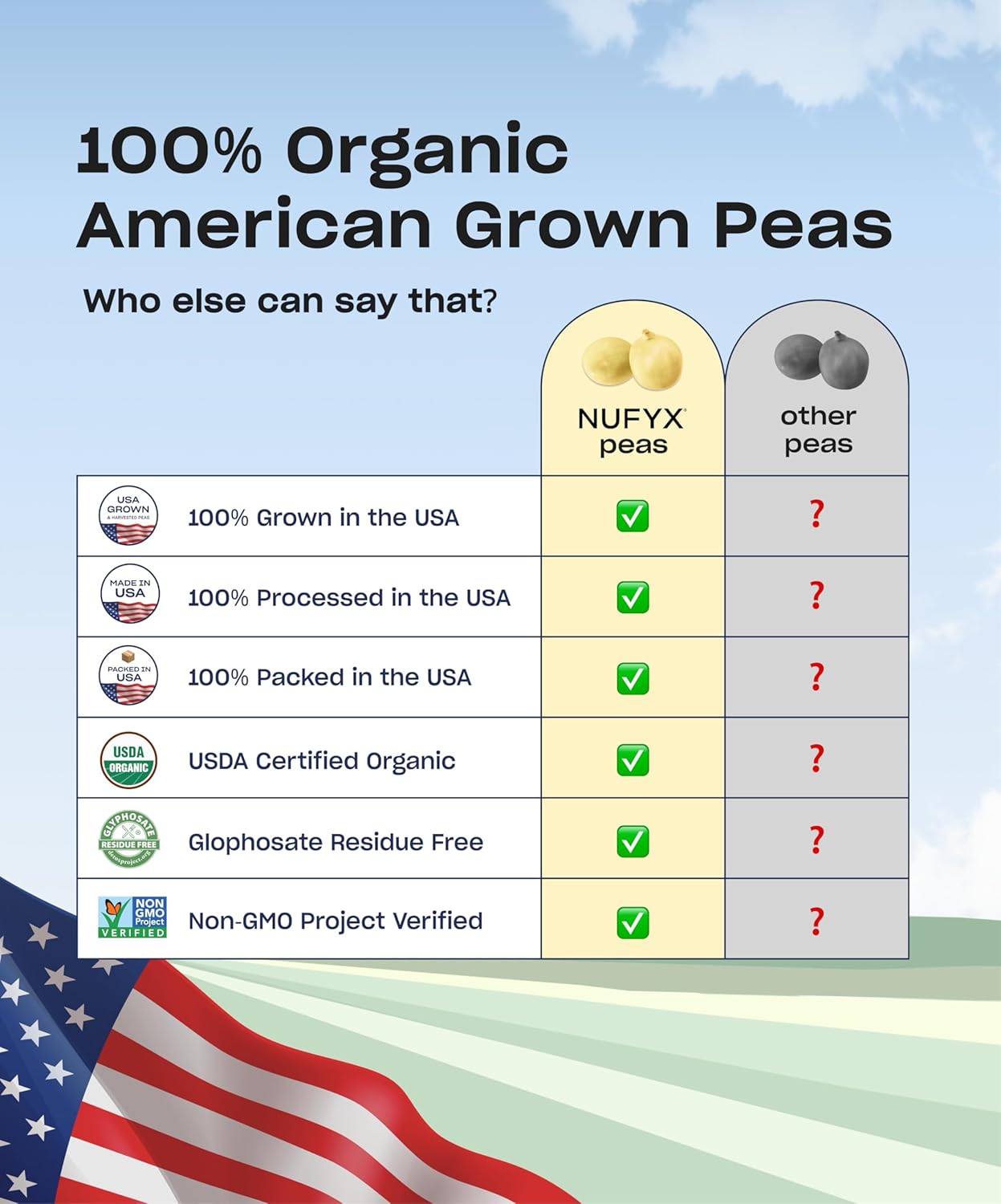 NUFYX® Dreamy Chocolate Heavenly Protein® Powder - 100% Organic American Grown Pea Protein, Vegan, Gluten Free, Low Carb - 20 Scoops
