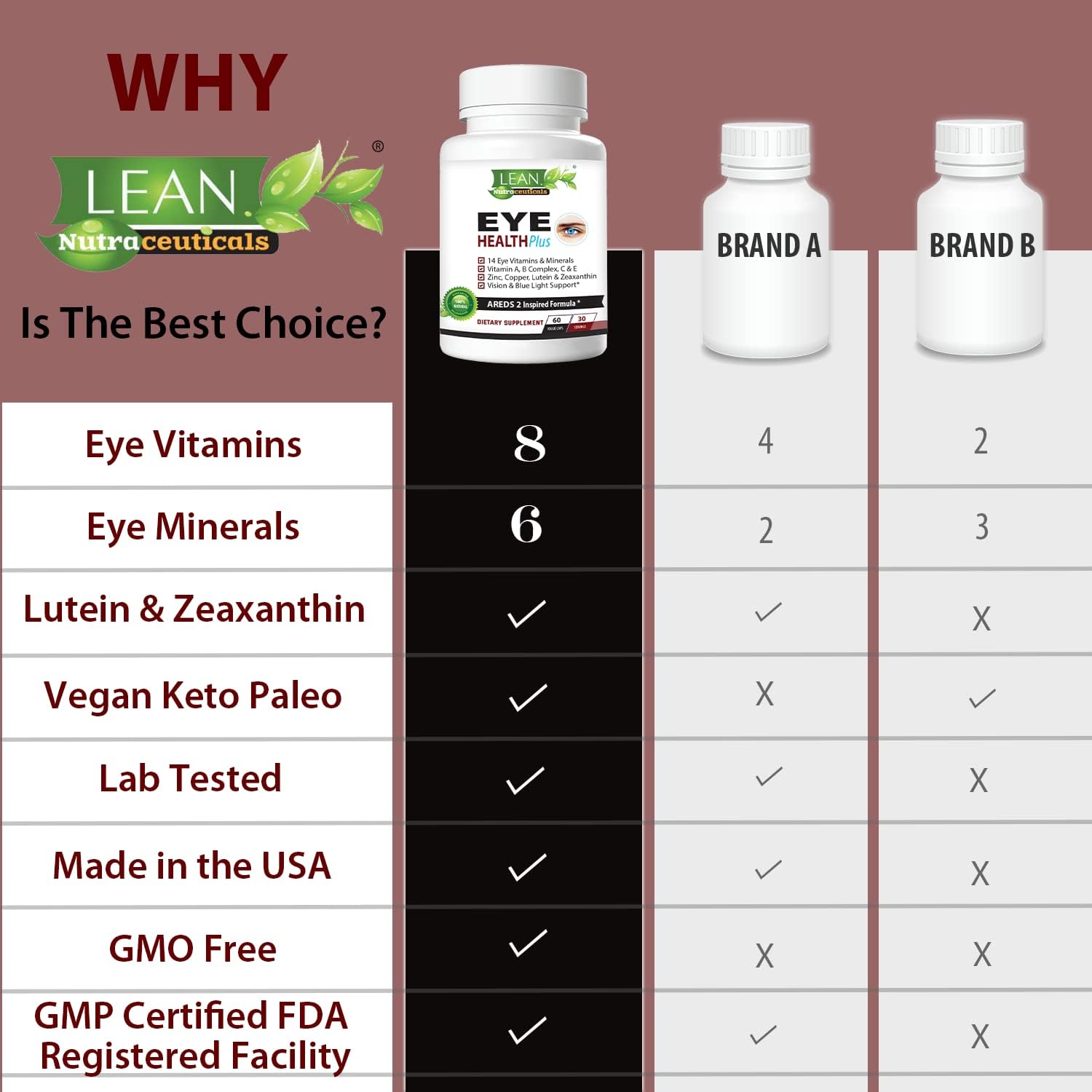 Nutraceuticals Areds 2 Eye Health Supplement with Copper, Vitamins & Minerals for Adults - Sight Care, Dryness, Strain, Night Vision - 60 Capsules