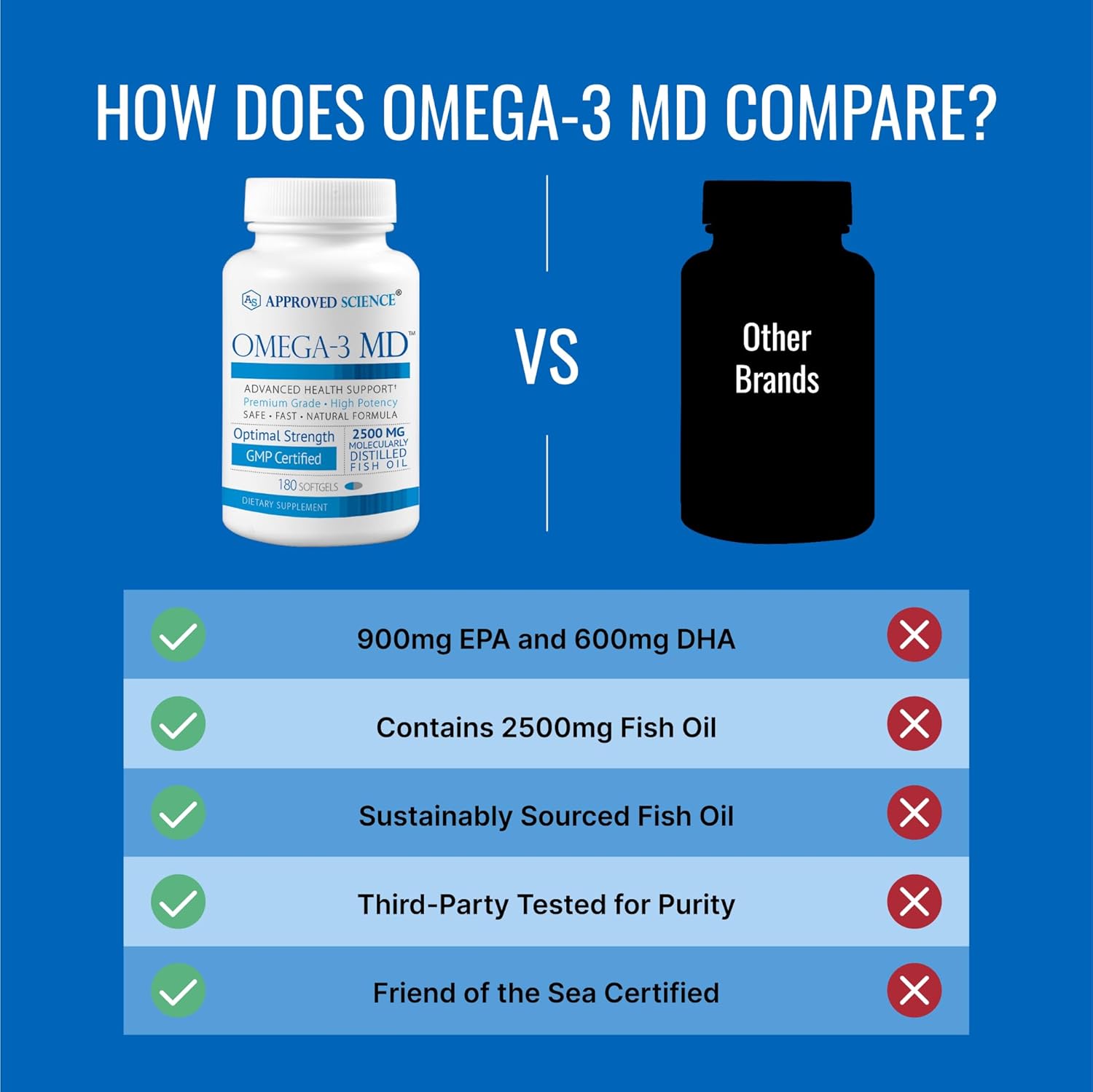 Omega-3MD Fish Oil EPA & DHA Supplement - Cognitive Health Support - 2 Bottles - 6 Months Supply by Approved Science