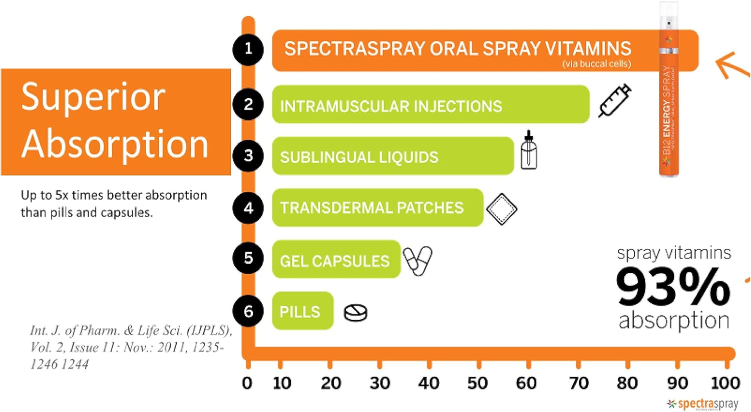 Oral Spray Iron Supplement for Daily Use - SpectraSpray Essential Mineral Spray