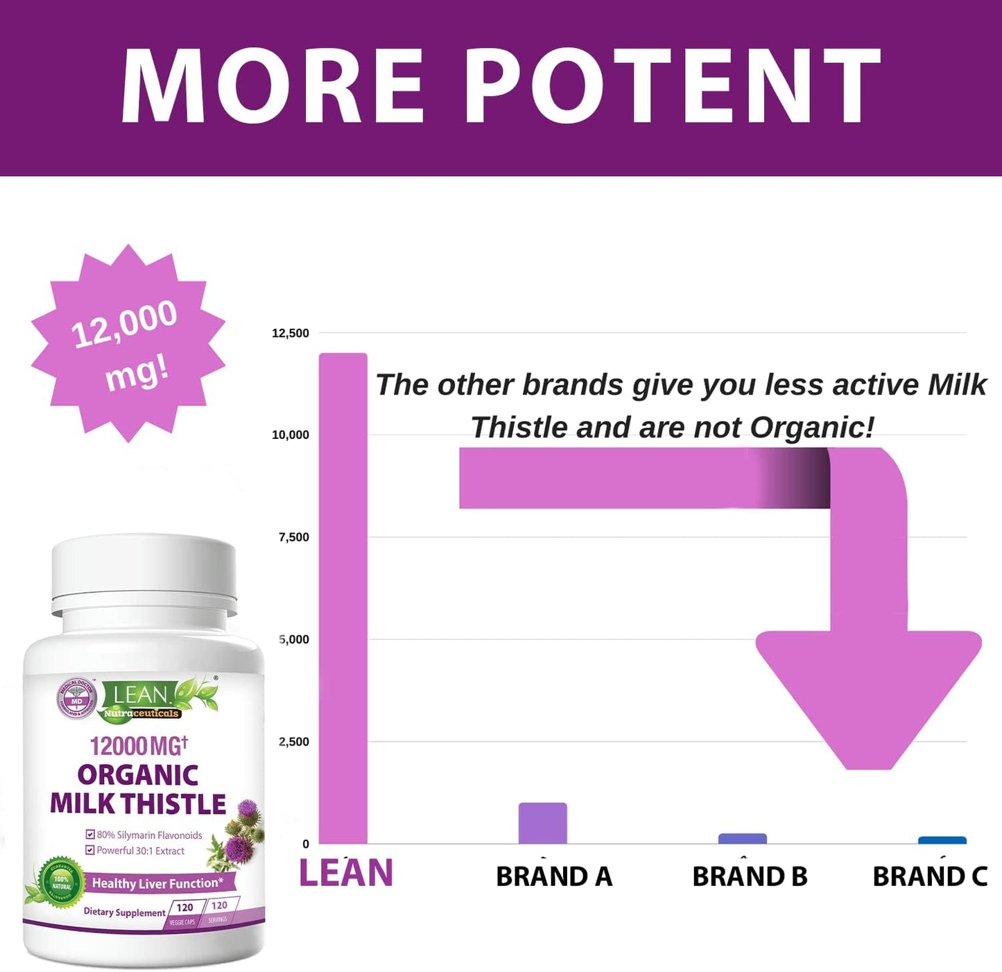 Organic Milk Thistle Liver Cleanse Detox - 120 Capsules, 12000 Mg, Kidney & Lung Health Support - Herbal Supplement by LEAN Nutraceuticals