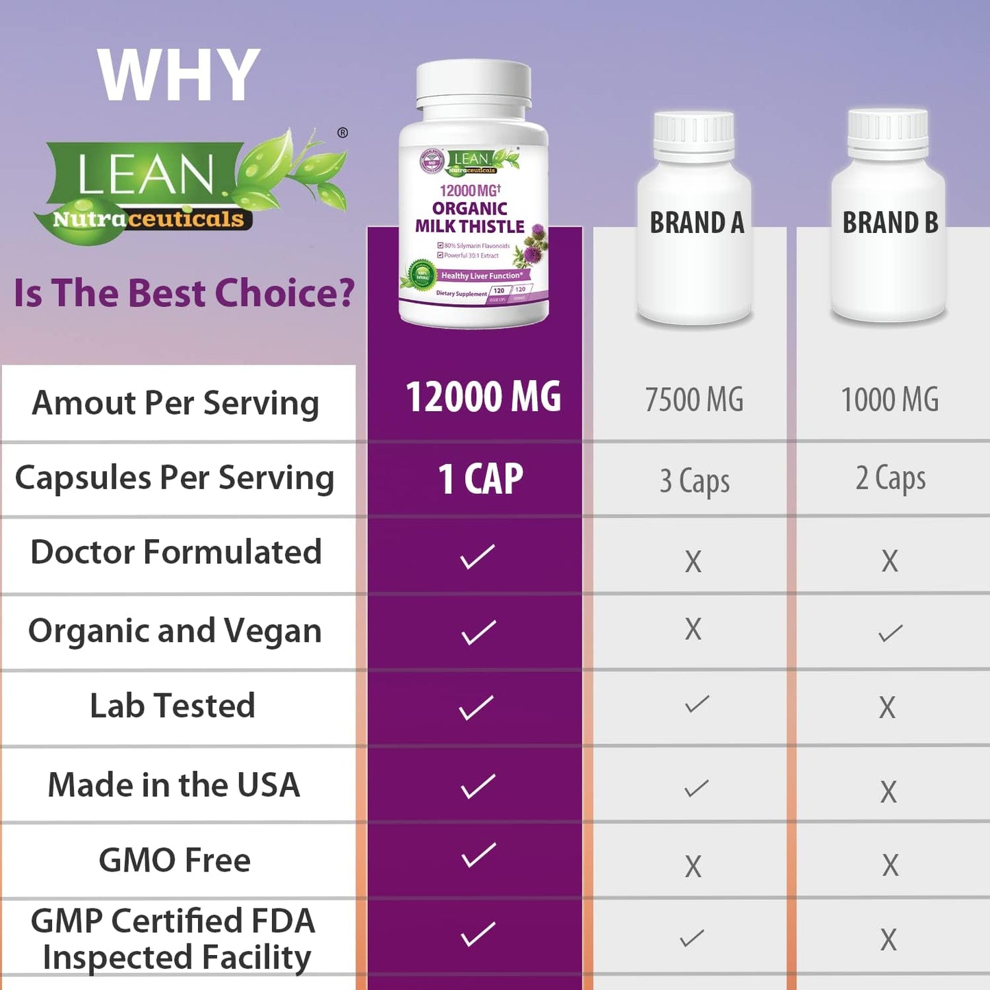 Organic Milk Thistle Liver Cleanse Detox - 120 Capsules, 12000 Mg, Kidney & Lung Health Support - Herbal Supplement by LEAN Nutraceuticals