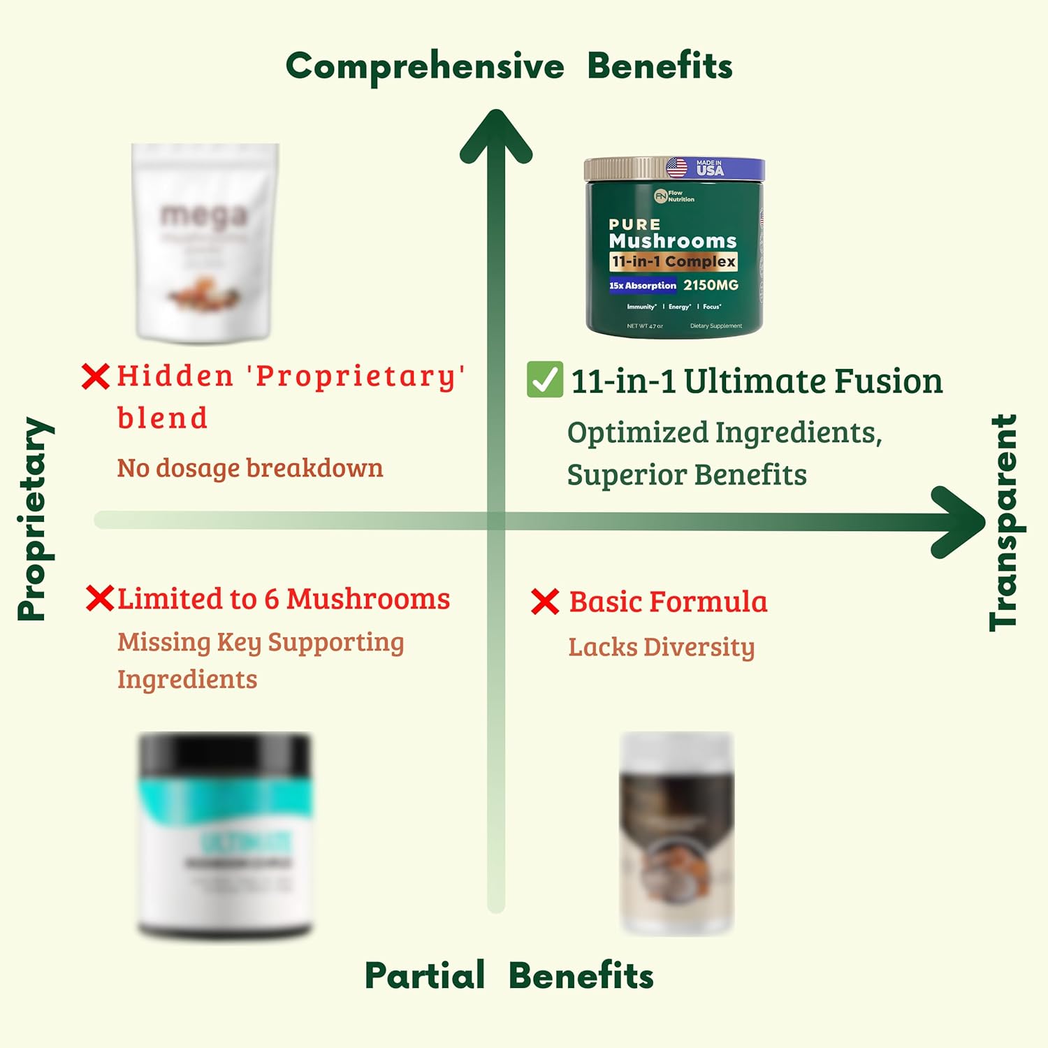 Organic Mushroom Blend Powder for Coffee & Smoothies - Adaptogenic Supplement for Focus & Energy