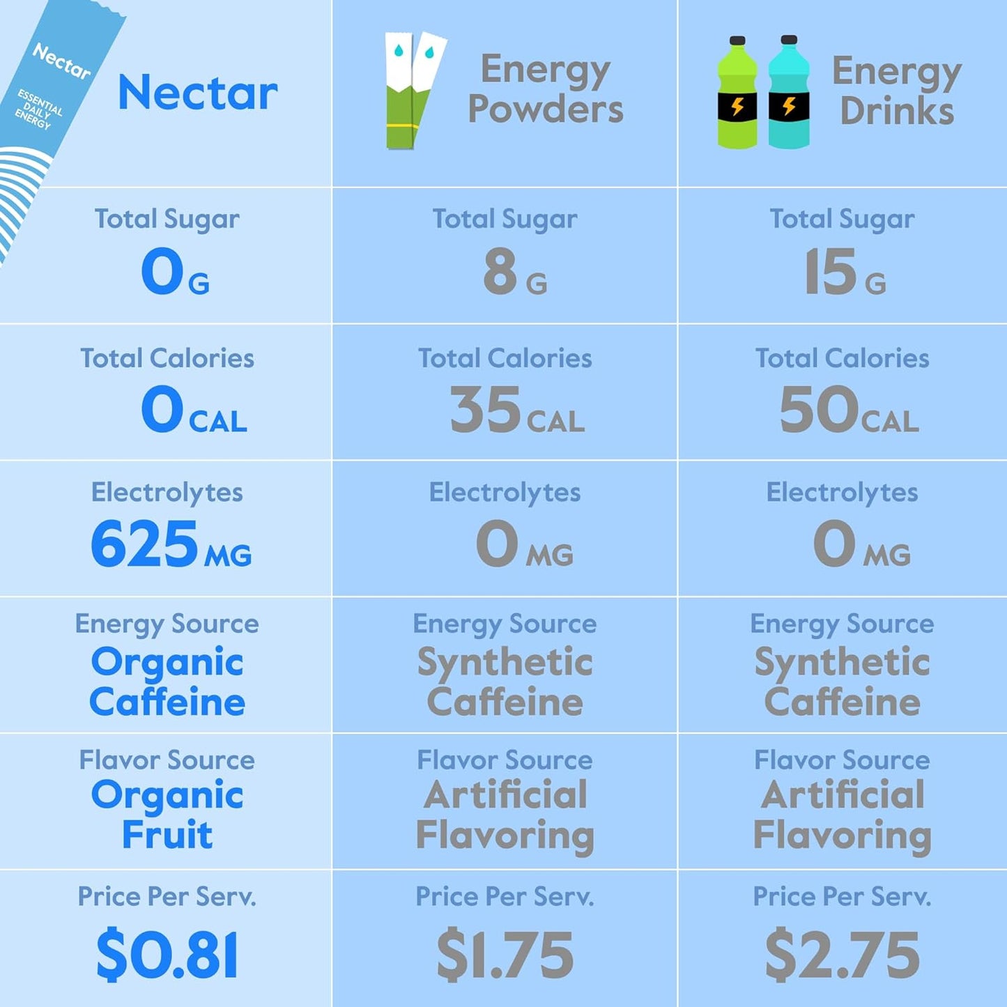 Organic Nectar Energy Booster Powder Packets - Caffeine, B12, Electrolytes - Sugar Free, Zero Calorie - Healthy Hydration & Energy Supplement